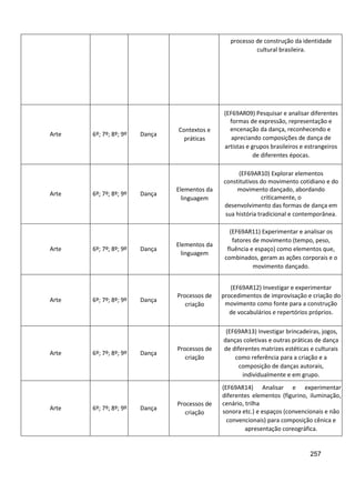 257
processo de construção da identidade
cultural brasileira.
Arte 6º; 7º; 8º; 9º Dança
Contextos e
práticas
(EF69AR09) Pesquisar e analisar diferentes
formas de expressão, representação e
encenação da dança, reconhecendo e
apreciando composições de dança de
artistas e grupos brasileiros e estrangeiros
de diferentes épocas.
Arte 6º; 7º; 8º; 9º Dança
Elementos da
linguagem
(EF69AR10) Explorar elementos
constitutivos do movimento cotidiano e do
movimento dançado, abordando
criticamente, o
desenvolvimento das formas de dança em
sua história tradicional e contemporânea.
Arte 6º; 7º; 8º; 9º Dança
Elementos da
linguagem
(EF69AR11) Experimentar e analisar os
fatores de movimento (tempo, peso,
fluência e espaço) como elementos que,
combinados, geram as ações corporais e o
movimento dançado.
Arte 6º; 7º; 8º; 9º Dança
Processos de
criação
(EF69AR12) Investigar e experimentar
procedimentos de improvisação e criação do
movimento como fonte para a construção
de vocabulários e repertórios próprios.
Arte 6º; 7º; 8º; 9º Dança
Processos de
criação
(EF69AR13) Investigar brincadeiras, jogos,
danças coletivas e outras práticas de dança
de diferentes matrizes estéticas e culturais
como referência para a criação e a
composição de danças autorais,
individualmente e em grupo.
Arte 6º; 7º; 8º; 9º Dança
Processos de
criação
(EF69AR14) Analisar e experimentar
diferentes elementos (figurino, iluminação,
cenário, trilha
sonora etc.) e espaços (convencionais e não
convencionais) para composição cênica e
apresentação coreográfica.
 