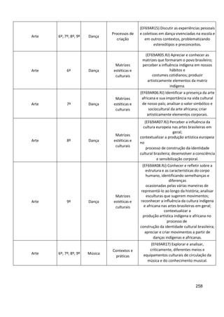 258
Arte 6º; 7º; 8º; 9º Dança
Processos de
criação
(EF69AR15) Discutir as experiências pessoais
e coletivas em dança vivenciadas na escola e
em outros contextos, problematizando
estereótipos e preconceitos.
Arte 6º Dança
Matrizes
estéticas e
culturais
(EF69AR05.RJ) Apreciar e conhecer as
matrizes que formaram o povo brasileiro;
perceber a influência indígena em nossos
hábitos e
costumes cotidianos; produzir
artisticamente elementos da matriz
indígena.
Arte 7º Dança
Matrizes
estéticas e
culturais
(EF69AR06.RJ) Identificar a presença da arte
africana e sua importância na vida cultural
de nosso país; analisar o valor simbólico e
sociocultural da arte africana; criar
artisticamente elementos corporais.
Arte 8º Dança
Matrizes
estéticas e
culturais
(EF69AR07.RJ) Perceber a influência da
cultura europeia nas artes brasileiras em
geral;
contextualizar a produção artística europeia
no
processo de construção da identidade
cultural brasileira; desenvolver a consciência
e sensibilização corporal.
Arte 9º Dança
Matrizes
estéticas e
culturais
(EF69AR08.RJ) Conhecer e refletir sobre a
estrutura e as características do corpo
humano, identificando semelhanças e
diferenças
ocasionadas pelas várias maneiras de
representá-lo ao longo da história; analisar
esculturas que sugerem movimentos;
reconhecer a influência da cultura indígena
e africana nas artes brasileiras em geral;
contextualizar a
produção artística indígena e africana no
processo de
construção da identidade cultural brasileira;
apreciar e criar movimentos a partir de
danças indígenas e africanas.
Arte 6º; 7º; 8º; 9º Música
Contextos e
práticas
(EF69AR17) Explorar e analisar,
criticamente, diferentes meios e
equipamentos culturais de circulação da
música e do conhecimento musical.
 