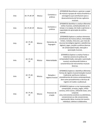 259
Arte 6º; 7º; 8º; 9º Música
Contextos e
práticas
(EF69AR18) Reconhecer e apreciar o papel
de músicos e grupos de música brasileiros e
estrangeiros que contribuíram para o
desenvolvimento de formas e gêneros
musicais.
Arte 6º; 7º; 8º; 9º Música
Contextos e
práticas
(EF69AR19) Identificar e analisar diferentes
estilos musicais, contextualizando-os no
tempo e no espaço, de modo a aprimorar a
capacidade de apreciação da estética
musical.
Arte
6º; 7º; 8º;
9º
Música
Elementos da
linguagem
(EF69AR20) Explorar e analisar elementos
constitutivos da música (altura, intensidade,
timbre, melodia, ritmo etc.), por meio de
recursos tecnológicos (games e plataformas
digitais), jogos, canções e práticas diversas
de composição/criação, execução e
apreciação musicais.
Arte
6º; 7º; 8º;
9º
Música Materialidades
(EF69AR21) Explorar e analisar fontes e
materiais sonoros em práticas de
composição/criação, execução e apreciação
musical, reconhecendo timbres e
características de instrumentos musicais
diversos.
Arte
6º; 7º; 8º;
9º
Música
Notação e
registro musical
(EF69AR22) Explorar e identificar diferentes
formas de registro musical (notação musical
tradicional, partituras criativas e
procedimentos da música contemporânea),
bem como procedimentos e técnicas de
registro em áudio e audiovisual.
Arte
6º; 7º; 8º;
9º
Música
Processos de
criação
(EF69AR23) Explorar e criar improvisações,
composições, arranjos, jingles, trilhas
sonoras, entre outros, utilizando vozes, sons
corporais
e/ou instrumentos acústicos ou eletrônicos,
convencionais ou não convencionais,
expressando ideias musicais de maneira
individual, coletiva e colaborativa.
 