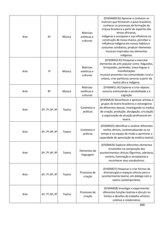260
Arte 6º Música
Matrizes
estéticas e
culturais
(EF69AR09.RJ) Apreciar e conhecer as
matrizes que formaram o povo brasileiro;
conhecer os processos da formação da
música brasileira a partir de aspectos das
etnias africanas,
indígenas e europeias e sua influência na
construção de nossa música; perceber a
influência indígena em nossos hábitos e
costumes cotidianos; produzir elementos
musicais inspirados nos elementos
indígenas.
Arte 7º Música
Matrizes
estéticas e
culturais
(EF69AR10.RJ) Pesquisar e exercitar
elementos da arte popular como: folguedos,
brinquedos, parlendas, trava-línguas e
manifestações
musicais presentes nas comunidades rural e
urbana; criar partituras sonoras a partir da
matriz afro e indígena.
Arte 8º Música
Matrizes
estéticas e
culturais
(EF69AR11.RJ) Explorar e criar objetos
sonoros estimulando a sensibilidade e a
cognição
Arte 6º; 7º; 8º; 9º Teatro
Contextos e
práticas
(EF69AR24) Reconhecer e apreciar artistas e
grupos de teatro brasileiros e estrangeiros
de diferentes épocas, investigando os modos
de criação, produção, divulgação, circulação
e organização da atuação profissional em
teatro.
Arte 6º; 7º; 8º; 9º Teatro
Contextos e
práticas
(EF69AR25) Identificar e analisar diferentes
estilos cênicos, contextualizando-os no
tempo e no espaço de modo a aprimorar a
capacidade de apreciação da estética teatral.
Arte 6º; 7º; 8º; 9º Teatro
Elementos da
linguagem
(EF69AR26) Explorar diferentes elementos
envolvidos na composição dos
acontecimentos cênicos (figurinos, adereços,
cenário, iluminação e sonoplastia) e
reconhecer seus vocabulários.
Arte 6º; 7º; 8º; 9º Teatro
Processos de
criação
(EF69AR27) Pesquisar e criar formas de
dramaturgias e espaços cênicos para o
acontecimento teatral, em diálogo com o
teatro contemporâneo.
Arte 6º; 7º; 8º; 9º Teatro
Processos de
criação
(EF69AR28) Investigar e experimentar
diferentes funções teatrais e discutir os
limites e desafios do trabalho artístico
coletivo e colaborativo.
 