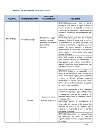 271
Quadro de habilidades Educação Física
ANO/FAIXA UNIDADES TEMÁTICAS
OBJETOS DE
CONHECIMENTO HABILIDADES
1º e 2º anos Brincadeiras e Jogos
Brincadeiras e jogos
da cultura popular
presentes no contexto
comunitário e
regional.
(EF12EF01)Experimentar, fruir e recriar
diferentes brincadeiras e jogos da cultura
popular presentes no contexto comunitário
e regional, reconhecendo e respeitando as
diferenças individuais de desempenho dos
colegas.
(EF12EF02) Explicar, por meio de múltiplas
linguagens (corporal, visual, oral e escrita),
as brincadeiras e os jogos populares do
contexto comunitário e regional, incluindo
aqueles de matriz indígena e africana,
reconhecendo e valorizando a importância
desses jogos e brincadeiras para suas
culturas de origem.
(EF12EF03) Planejar e utilizar estratégias
para resolver desafios de brincadeiras e
jogos populares do contexto comunitário e
regional, com base no reconhecimento das
características dessas práticas.
(EF12EF04) Colaborar na proposição e na
produção de alternativas para a prática, em
outros momentos e espaços, de brincadeiras
e jogos e demais práticas corporais
tematizadas na escola, produzindo textos
(orais, escritos, audiovisuais) para divulgá-las
na escola e na comunidade.
Esportes
Esportes de marca
Esportes de precisão
(EF12EF05) Experimentar e fruir, prezando
pelo trabalho coletivo e pelo protagonismo,
a prática de esportes de marca e de
precisão, identificando os elementos comuns
a esses esportes.
(EF12EF06) Discutir a importância da
observação das normas e das regras dos
esportes de marca e de precisão para
assegurar a integridade própria e as dos
demais participantes.
(EF12EF01.RJ)Identificar as características
dos esportes de marca e precisão
experimentados e recriar suas possibilidades
de prática.
 