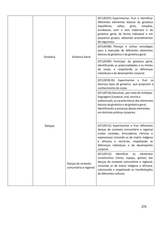 272
Ginástica Ginástica Geral
(EF12EF07) Experimentar, fruir e identificar
diferentes elementos básicos da ginástica
(equilíbrios, saltos, giros, rotações,
acrobacias, com e sem materiais) e da
ginástica geral, de forma individual e em
pequenos grupos, adotando procedimentos
de segurança.
(EF12EF08) Planejar e utilizar estratégias
para a execução de diferentes elementos
básicos da ginástica e da ginástica geral.
(EF12EF09) Participar da ginástica geral,
identificando as potencialidades e os limites
do corpo, e respeitando as diferenças
individuais e de desempenho corporal.
(EF12EF02.RJ) Experimentar e fruir os
diversos tipos de ginástica que propiciem o
conhecimento do corpo.
(EF12EF10) Descrever, por meio de múltiplas
linguagens (corporal, oral, escrita e
audiovisual), as características dos elementos
básicos da ginástica e da ginástica geral,
identificando a presença desses elementos
em distintas práticas corporais.
Danças
Danças do contexto
comunitário e regional
(EF12EF11) Experimentar e fruir diferentes
danças do contexto comunitário e regional
(rodas cantadas, brincadeiras rítmicas e
expressivas) incluindo as de matriz indígena
e africana e recriá-las, respeitando as
diferenças individuais e de desempenho
corporal.
(EF12EF12) Identificar os elementos
constitutivos (ritmo, espaço, gestos) das
danças do contexto comunitário e regional,
incluindo as de matriz indígena e africana,
valorizando e respeitando as manifestações
de diferentes culturas.
 
