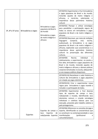 273
3º, 4º e 5º anos Brincadeiras e Jogos
Brincadeiras e jogos
populares do Brasil e
do mundo
Brincadeiras e jogos
de matriz indígena e
africana
(EF35EF01) Experimentar e fruir brincadeiras
e jogos populares do Brasil e do mundo,
incluindo aqueles de matriz indígena e
africana, e recriá-los, valorizando a
importância desse patrimônio histórico
cultural.
(EF35EF02) Planejar e utilizar estratégias
para possibilitar a participação segura de
todos os alunos em brincadeiras e jogos
populares do Brasil e de matriz indígena e
africana.
(EF35EF03) Descrever, por meio de múltiplas
linguagens (corporal, oral, escrita,
audiovisual), as brincadeiras e os jogos
populares do Brasil e de matriz indígena e
africana, explicando suas características e a
importância desse patrimônio histórico
cultural na preservação das diferentes
culturas.
(EF35EF04) Recriar, individual e
coletivamente, e experimentar, na escola e
fora dela, brincadeiras e jogos populares do
Brasil e do mundo, incluindo aqueles de
matriz indígena e africana, e demais práticas
corporais tematizadas na escola, adequando-
as aos espaços públicos disponíveis.
(EF35EF01.RJ) Reconhecer o valor histórico e
cultural das brincadeiras e jogos populares
em relação aos jogos eletrônicos.
(EF35EF02.RJ) Criar e experimentar novas
regras para brincadeiras e jogos visando a
inclusão e a participação de todos.
Esportes
Esportes de campo e
taco Esportes de
rede/parede Esportes
(EF35EF05) Experimentar e fruir diversos
tipos de esportes de campo e taco,
rede/parede e invasão, identificando seus
elementos comuns e criando estratégias
individuais e coletivas básicas para sua
execução, prezando pelo trabalho coletivo e
pelo protagonismo.
(EF35EF06) Diferenciar os conceitos de jogo e
esporte, identificando as características que
os constituem na contemporaneidade e suas
manifestações (profissional e
comunitária/lazer).
 