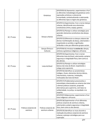 277
Ginásticas
(EF67EF05.RJ) Apresentar, experimentar e fruir
as diferentes metodologias de ginásticas como
expressões artísticas e culturais da
humanidade, contextualizando e valorizando
os diferentes tipos e origens das ginásticas.
6º; 7º anos Danças Danças urbanas
(EF67EF11) Experimentar, fruir e recriar danças
urbanas, identificando seus elementos
constitutivos (ritmo, espaço, gestos).
(EF67EF12) Planejar e utilizar estratégias para
aprender elementos constitutivos das danças
urbanas.
(EF67EF13) Diferenciar as danças urbanas das
demais manifestações da dança, valorizando e
respeitando os sentidos e significados
atribuídos a eles por diferentes grupos sociais.
Danças Étnicas e
Culturais
(EF67EF06.RJ) Introduzir o ensino das danças,
cânticos e ginásticas indígenas e africanas
6º; 7º anos Lutas Lutas do Brasil
(EF67EF14) Experimentar, fruir e recriar
diferentes lutas do Brasil, valorizando a própria
segurança e integridade física, bem como as
dos demais.
(EF67EF15) Planejar e utilizar estratégias
básicas das lutas do Brasil, respeitando o
colega como oponente.
(EF67EF16) Identificar as características
(códigos, rituais, elementos técnico-táticos,
indumentária, materiais, instalações,
instituições) das lutas do Brasil.
(EF67EF17) Problematizar preconceitos e
estereótipos relacionados ao universo das lutas
e demais práticas corporais, propondo
alternativas para superá-los, com base na
solidariedade, na justiça, na equidade e no
respeito.
(EF67EF07.RJ)Apresentar, experimentar e fruir
lutas indígenas e africanas.
6º; 7º anos
Práticas corporais de
aventura
Práticas corporais de
aventura urbanas
(EF67EF18) Experimentar e fruir diferentes
práticas corporais de aventura urbanas,
valorizando a própria segurança e integridade
física, bem como as dos demais.
(EF67EF19) Identificar os riscos durante a
realização de práticas corporais de aventura
urbanas e planejar estratégias para sua
superação.
 