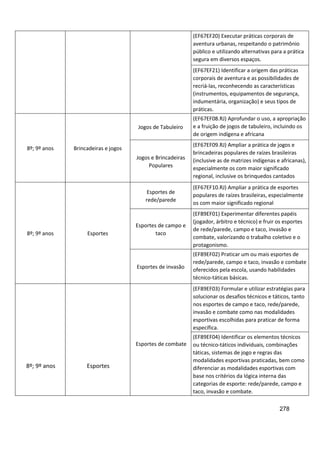 278
(EF67EF20) Executar práticas corporais de
aventura urbanas, respeitando o patrimônio
público e utilizando alternativas para a prática
segura em diversos espaços.
(EF67EF21) Identificar a origem das práticas
corporais de aventura e as possibilidades de
recriá-las, reconhecendo as características
(instrumentos, equipamentos de segurança,
indumentária, organização) e seus tipos de
práticas.
8º; 9º anos Brincadeiras e jogos
Jogos de Tabuleiro
(EF67EF08.RJ) Aprofundar o uso, a apropriação
e a fruição de jogos de tabuleiro, incluindo os
de origem indígena e africana
Jogos e Brincadeiras
Populares
(EF67EF09.RJ) Ampliar a prática de jogos e
brincadeiras populares de raízes brasileiras
(inclusive as de matrizes indígenas e africanas),
especialmente os com maior significado
regional, inclusive os brinquedos cantados
8º; 9º anos Esportes
Esportes de
rede/parede
(EF67EF10.RJ) Ampliar a prática de esportes
populares de raízes brasileiras, especialmente
os com maior significado regional
Esportes de campo e
taco
(EF89EF01) Experimentar diferentes papéis
(jogador, árbitro e técnico) e fruir os esportes
de rede/parede, campo e taco, invasão e
combate, valorizando o trabalho coletivo e o
protagonismo.
Esportes de invasão
(EF89EF02) Praticar um ou mais esportes de
rede/parede, campo e taco, invasão e combate
oferecidos pela escola, usando habilidades
técnico-táticas básicas.
8º; 9º anos Esportes
Esportes de combate
(EF89EF03) Formular e utilizar estratégias para
solucionar os desafios técnicos e táticos, tanto
nos esportes de campo e taco, rede/parede,
invasão e combate como nas modalidades
esportivas escolhidas para praticar de forma
específica.
(EF89EF04) Identificar os elementos técnicos
ou técnico-táticos individuais, combinações
táticas, sistemas de jogo e regras das
modalidades esportivas praticadas, bem como
diferenciar as modalidades esportivas com
base nos critérios da lógica interna das
categorias de esporte: rede/parede, campo e
taco, invasão e combate.
 