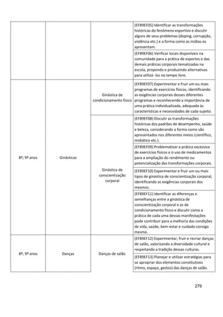 279
(EF89EF05) Identificar as transformações
históricas do fenômeno esportivo e discutir
alguns de seus problemas (doping, corrupção,
violência etc.) e a forma como as mídias os
apresentam.
(EF89EF06) Verificar locais disponíveis na
comunidade para a prática de esportes e das
demais práticas corporais tematizadas na
escola, propondo e produzindo alternativas
para utilizá- los no tempo livre.
8º; 9º anos Ginásticas
Ginástica de
condicionamento físico
(EF89EF07) Experimentar e fruir um ou mais
programas de exercícios físicos, identificando
as exigências corporais desses diferentes
programas e reconhecendo a importância de
uma prática individualizada, adequada às
características e necessidades de cada sujeito.
Ginástica de
conscientização
corporal
(EF89EF08) Discutir as transformações
históricas dos padrões de desempenho, saúde
e beleza, considerando a forma como são
apresentados nos diferentes meios (científico,
midiático etc.).
(EF89EF09) Problematizar a prática excessiva
de exercícios físicos e o uso de medicamentos
para a ampliação do rendimento ou
potencialização das transformações corporais.
(EF89EF10) Experimentar e fruir um ou mais
tipos de ginástica de conscientização corporal,
identificando as exigências corporais dos
mesmos.
(EF89EF11) Identificar as diferenças e
semelhanças entre a ginástica de
conscientização corporal e as de
condicionamento físico e discutir como a
prática de cada uma dessas manifestações
pode contribuir para a melhoria das condições
de vida, saúde, bem-estar e cuidado consigo
mesmo.
8º; 9º anos Danças Danças de salão
(EF89EF12) Experimentar, fruir e recriar danças
de salão, valorizando a diversidade cultural e
respeitando a tradição dessas culturas.
(EF89EF13) Planejar e utilizar estratégias para
se apropriar dos elementos constitutivos
(ritmo, espaço, gestos) das danças de salão.
 