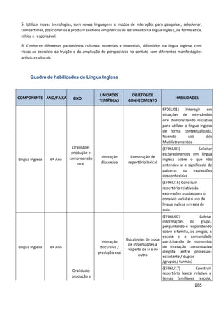 285
5. Utilizar novas tecnologias, com novas linguagens e modos de interação, para pesquisar, selecionar,
compartilhar, posicionar-se e produzir sentidos em práticas de letramento na língua inglesa, de forma ética,
crítica e responsável.
6. Conhecer diferentes patrimônios culturais, materiais e imateriais, difundidos na língua inglesa, com
vistas ao exercício da fruição e da ampliação de perspectivas no contato com diferentes manifestações
artístico-culturais.
Quadro de habilidades de Língua Inglesa
COMPONENTE ANO/FAIXA EIXO
UNIDADES
TEMÁTICAS
OBJETOS DE
CONHECIMENTO
HABILIDADES
Língua Inglesa 6º Ano
Oralidade:
produção e
compreensão
oral
Interação
discursiva
Construção de
repertório lexical
EF06LI01) Interagir em
situações de intercâmbio
oral demonstrando iniciativa
para utilizar a língua inglesa
de forma contextualizada,
fazendo uso dos
Multiletramentos
(EF06LI03) Solicitar
esclarecimentos em língua
inglesa sobre o que não
entendeu e o significado de
palavras ou expressões
desconhecidas
(EF06LI16) Construir
repertório relativo às
expressões usadas para o
convívio social e o uso da
língua inglesa em sala de
aula.
Língua Inglesa 6º Ano
Oralidade:
produção e
Interação
discursiva /
produção oral
Estratégias de troca
de informações a
respeito de si e do
outro
(EF06LI02) Coletar
informações do grupo,
perguntando e respondendo
sobre a família, os amigos, a
escola e a comunidade
participando de momentos
de interação comunicativa
dirigida (entre professor-
estudante / duplas
/grupos / turmas)
(EF06LI17) Construir
repertório lexical relativo a
temas familiares (escola,
 