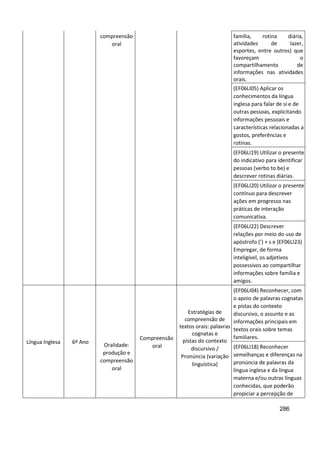 286
compreensão
oral
família, rotina diária,
atividades de lazer,
esportes, entre outros) que
favoreçam o
compartilhamento de
informações nas atividades
orais.
(EF06LI05) Aplicar os
conhecimentos da língua
inglesa para falar de si e de
outras pessoas, explicitando
informações pessoais e
características relacionadas a
gostos, preferências e
rotinas.
(EF06LI19) Utilizar o presente
do indicativo para identificar
pessoas (verbo to be) e
descrever rotinas diárias.
(EF06LI20) Utilizar o presente
contínuo para descrever
ações em progresso nas
práticas de interação
comunicativa.
(EF06LI22) Descrever
relações por meio do uso de
apóstrofo (’) + s e (EF06LI23)
Empregar, de forma
inteligível, os adjetivos
possessivos ao compartilhar
informações sobre família e
amigos.
Língua Inglesa 6º Ano
Oralidade:
produção e
compreensão
oral
Compreensão
oral
Estratégias de
compreensão de
textos orais: palavras
cognatas e
pistas do contexto
discursivo /
Pronúncia (variação
linguística)
(EF06LI04) Reconhecer, com
o apoio de palavras cognatas
e pistas do contexto
discursivo, o assunto e as
informações principais em
textos orais sobre temas
familiares.
(EF06LI18) Reconhecer
semelhanças e diferenças na
pronúncia de palavras da
língua inglesa e da língua
materna e/ou outras línguas
conhecidas, que poderão
propiciar a percepção de
 