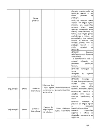289
Escrita:
produção
diversos gêneros auxilia na
produção textual e nos
estilos possíveis de
produção.
EF06LI15) Produzir textos
escritos em língua inglesa
(histórias em quadrinhos,
cartazes, chats, blogs,
agendas, fotolegendas, entre
outros), sobre si mesmo, sua
família, seus amigos, gostos,
preferências e rotinas, sua
comunidade e seu contexto
escolar. O contato com
diversos gêneros auxilia na
produção textual e nos
estilos possíveis de
produção.
(EF06LI22) Descrever
relações por meio do uso de
apóstrofo (’)
+ s identificando o uso e a
possível utilização em
pequenas produções
textuais.
(EF06LI23) Empregar, de
forma
inteligível, os adjetivos
possessivos.
Língua Inglesa 6º Ano Dimensão
Intercultural
Países que têm
a língua inglesa
como materna
e / ou oficial .
Desenvolvimento do
pensamento crítico.
(EF06LI24) Investigar o
alcance da língua inglesa no
mundo: como língua
materna e/ou oficial
(primeira ou segunda língua).
(EF06LI02.RJ) Identificar as
relações entre língua e
aspectos econômicos e
sociais.
Língua Inglesa 6º Ano Dimensão
Intercultural
Presença da
língua inglesa
no cotidiano.
Presença da língua
inglesa no cotidiano.
(EF06LI25) Identificar a
presença da língua inglesa
na sociedade
brasileira/comunidade
(palavras, expressões,
suportes e esferas de
circulação e consumo) e seu
significado.
 