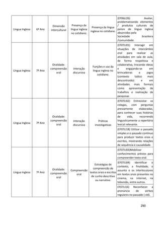 290
Língua Inglesa 6º Ano
Dimensão
Intercultural
Presença da
língua inglesa
no cotidiano.
Presença da língua
inglesa no cotidiano.
(EF06LI26) Avaliar,
problematizando elementos
/ produtos culturais de
países de língua inglesa
absorvidos pela
Sociedade brasileira
/comunidade.
Língua Inglesa 7º Ano
Oralidade:
compreensão
oral
Interação
discursiva
Funções e uso da
língua inglesa no
cotidiano.
(EF07LI01) Interagir em
situações de intercâmbio
oral para realizar as
atividades em sala de aula,
de forma respeitosa e
colaborativa, trocando ideias
e engajando-se em
brincadeiras e jogos
(contexto lúdico mais
descontraído) e em
atividades mais formais
como apresentação de
trabalhos e realização de
pesquisas
Língua Inglesa 7º Ano
Oralidade:
compreensão
oral
Interação
discursiva
Práticas
investigativas
(EF07LI02) Entrevistar os
colegas, com perguntas
previamente elaboradas,
para conhecer suas histórias
de vida, recorrendo
linguisticamente a repertório
lexical relevante.
(EF07LI18) Utilizar o passado
simples e o passado contínuo
para produzir textos orais e
escritos, mostrando relações
de sequência e causalidade.
Língua Inglesa 7º Ano
Oralidade:
compreensão
oral
Compreensão
oral
Estratégias de
compreensão de
textos orais e escritos
de cunho descritivo
ou narrativo.
(EF07LI03)Mobilizar
conhecimentos prévios para
compreender texto oral.
(EF07LI04) Identificar o
contexto, a finalidade, o
assunto e os interlocutores
em textos orais presentes no
cinema, na internet, na
televisão, entre outros.
EF07LI16) Reconhecer a
pronúncia de verbos
regulares no passado (-ed).
 
