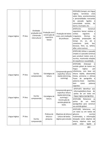 291
Língua Inglesa 7º Ano
Oralidade:
produção oral
/ Dimensão
intercultural
Produção oral /
construção de
repertório
lexical
Produção de textos
orais, com mediação
de professor.
EF07LI05) Compor, em língua
inglesa, narrativas orais
sobre fatos, acontecimentos
e personalidades marcantes
do passado ligados à
comunidade escolar, do
bairro, município, etc.
(EF07LI15) Construir
repertório lexical relativo a
verbos regulares e
irregulares (formas no
passado), preposições de
tempo (in, on, at) e
conectores (and, but,
because, then, so, before,
after, entre outros).
(EF07LI18) Utilizar o passado
simples e o passado contínuo
para produzir textos orais e
escritos, mostrando relações
de sequência e causalidade.
Língua Inglesa 7º Ano
Escrita:
compreensão
Estratégias de
leitura
Compreensão geral e
específica: leitura
rápida (skimming,
scanning)
(EF07LI06) Antecipar o
sentido global de textos em
língua inglesa por
inferências, com base em
leitura rápida, observando
títulos, primeiras e últimas
frases de parágrafos e
palavras-chave repetidas,
bem como palavras
cognatas.
Língua Inglesa 7º Ano
Escrita:
compreensão
Estratégias de
leitura.
Compreensão geral e
específica: leitura
rápida (skimming,
scanning) /
Construção do
sentido global do
texto.
(EF07LI07) Identificar a(s)
informação(ões)-chave de
partes de um texto em
língua inglesa (parágrafos).
(EF07LI08) Relacionar as
partes de um texto
(parágrafos) para construir
seu sentido global.
Língua Inglesa 7º Ano
Escrita:
compreensão
Práticas de
leitura e
pesquisa.
Objetivos de leitura /
Leitura de textos
digitais para estudo.
(EF07LI09) Selecionar, em
um texto ou em textos de
gêneros escritos
multimodais, a informação
desejada como objetivo de
leitura, objetivo este que
pode estar ligado à
 
