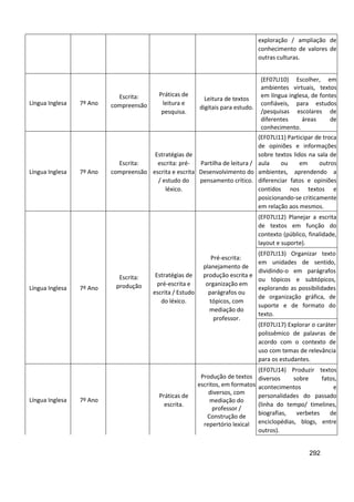 292
exploração / ampliação de
conhecimento de valores de
outras culturas.
Língua Inglesa 7º Ano
Escrita:
compreensão
Práticas de
leitura e
pesquisa.
Leitura de textos
digitais para estudo.
(EF07LI10) Escolher, em
ambientes virtuais, textos
em língua inglesa, de fontes
confiáveis, para estudos
/pesquisas escolares de
diferentes áreas de
conhecimento.
Língua Inglesa 7º Ano
Escrita:
compreensão
Estratégias de
escrita: pré-
escrita e escrita
/ estudo do
léxico.
Partilha de leitura /
Desenvolvimento do
pensamento crítico.
(EF07LI11) Participar de troca
de opiniões e informações
sobre textos lidos na sala de
aula ou em outros
ambientes, aprendendo a
diferenciar fatos e opiniões
contidos nos textos e
posicionando-se criticamente
em relação aos mesmos.
Língua Inglesa 7º Ano
Escrita:
produção
Estratégias de
pré-escrita e
escrita / Estudo
do léxico.
Pré-escrita:
planejamento de
produção escrita e
organização em
parágrafos ou
tópicos, com
mediação do
professor.
(EF07LI12) Planejar a escrita
de textos em função do
contexto (público, finalidade,
layout e suporte).
(EF07LI13) Organizar texto
em unidades de sentido,
dividindo-o em parágrafos
ou tópicos e subtópicos,
explorando as possibilidades
de organização gráfica, de
suporte e de formato do
texto.
(EF07LI17) Explorar o caráter
polissêmico de palavras de
acordo com o contexto de
uso com temas de relevância
para os estudantes.
Língua Inglesa 7º Ano
Práticas de
escrita.
Produção de textos
escritos, em formatos
diversos, com
mediação do
professor /
Construção de
repertório lexical
(EF07LI14) Produzir textos
diversos sobre fatos,
acontecimentos e
personalidades do passado
(linha do tempo/ timelines,
biografias, verbetes de
enciclopédias, blogs, entre
outros).
 