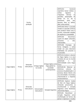 293
Escrita:
produção
(EF07LI15) Construir
repertório lexical relativo a
verbos regulares e
irregulares (formas no
passado), preposições de
tempo (in, on, at) e
conectores (and, but,
because, then, so, before,
after, entre outros).
(EF07LI18) Utilizar o passado
simples e o passado contínuo
para produzir textos orais e
escritos, mostrando relações
de sequência e causalidade.
(EF07LI19) Discriminar
sujeito de objeto utilizando
pronomes a eles
relacionados.
(EF07LI20) Empregar, de
forma inteligível, o verbo
modal can para descrever
habilidades (no presente e
no passado).
Língua Inglesa 7º Ano
Dimensão
intercultural A língua inglesa
no mundo.
A língua inglesa como
língua global na
sociedade
contemporânea.
(EF07LI21) Analisar o alcance
da língua inglesa e os seus
contextos de uso no mundo
globalizado e sua
potencialidade como língua
franca
(EF07LI01.RJ) Observar as
dinâmicas culturais no
processo de globalização e a
presença desses fatores em
sua comunidade / município,
relacionando-os a impactos
socioeconômicos.
Língua Inglesa 7º Ano
Dimensão
intercultural Comunicação
intercultural
Variação linguística
(EF07LI22) Explorar modos
de falar em língua inglesa,
refutando preconceitos e
reconhecendo a variação
linguística como fenômeno
natural das línguas.
EF07LI23) Reconhecer a
variação linguística como
manifestação de formas de
pensar e expressar o mundo,
 