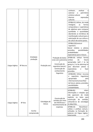 295
conhecer, analisar e
valorizar o patrimônio
artístico-cultural de
diversas expressões
culturais.
(EF08LI15) Utilizar, de modo
inteligível, as formas
comparativas e superlativas
de adjetivos para comparar
qualidades e quantidades
abordando as temáticas de
manifestação cultural para a
valorização de sua cultura e
da cultura de outros povos.
Língua Inglesa 8º Ano no
Oralidade:
produção
Produção oral
Produção de textos
orais com autonomia
/
Construção de
repertório lexical /
Construção de
conhecimento
linguístico
(EF08LI12)Construir
repertório
lexical relativo a planos,
previsões, possibilidades,
probabilidades e
expectativas para o futuro.
(EF08LI14) Utilizar formas
verbais do futuro
apropriadas (will / to be
going to / to be planning to)
para descrever planos e
expectativas e fazer
previsões.
(EF08LI04) Utilizar recursos
e repertório linguísticos
apropriados para
informar/comunicar/falar
do futuro: planos, previsões,
possibilidades e
probabilidades.
Língua Inglesa 8º Ano
Escrita:
compreensão
Estratégias de
leitura
Construção de
sentidos por meio
de inferências e
reconhecimento de
implícitos
(EF08LI05) Inferir
informações e relações que
não aparecem de modo
explícito no texto para
construção de sentidos,
utilizando-se de estratégias
já adquiridas.
(EF08LI13) Reconhecer
sufixos e prefixos comuns
utilizados na formação de
palavras em língua inglesa
observando e
 