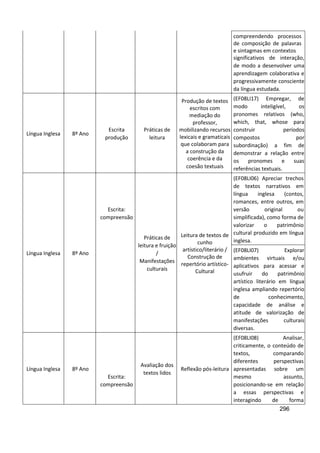 296
compreendendo processos
de composição de palavras
e sintagmas em contextos
significativos de interação,
de modo a desenvolver uma
aprendizagem colaborativa e
progressivamente consciente
da língua estudada.
Língua Inglesa 8º Ano
Escrita
produção
Práticas de
leitura
Produção de textos
escritos com
mediação do
professor,
mobilizando recursos
lexicais e gramaticais
que colaboram para
a construção da
coerência e da
coesão textuais
(EF08LI17) Empregar, de
modo inteligível, os
pronomes relativos (who,
which, that, whose para
construir períodos
compostos por
subordinação) a fim de
demonstrar a relação entre
os pronomes e suas
referências textuais.
Língua Inglesa 8º Ano
Escrita:
compreensão
Práticas de
leitura e fruição
/
Manifestações
culturais
Leitura de textos de
cunho
artístico/literário /
Construção de
repertório artístico-
Cultural
(EF08LI06) Apreciar trechos
de textos narrativos em
língua inglesa (contos,
romances, entre outros, em
versão original ou
simplificada), como forma de
valorizar o patrimônio
cultural produzido em língua
inglesa.
(EF08LI07) Explorar
ambientes virtuais e/ou
aplicativos para acessar e
usufruir do patrimônio
artístico literário em língua
inglesa ampliando repertório
de conhecimento,
capacidade de análise e
atitude de valorização de
manifestações culturais
diversas.
Língua Inglesa 8º Ano
Escrita:
compreensão
Avaliação dos
textos lidos
Reflexão pós-leitura
(EF08LI08) Analisar,
criticamente, o conteúdo de
textos, comparando
diferentes perspectivas
apresentadas sobre um
mesmo assunto,
posicionando-se em relação
a essas perspectivas e
interagindo de forma
 