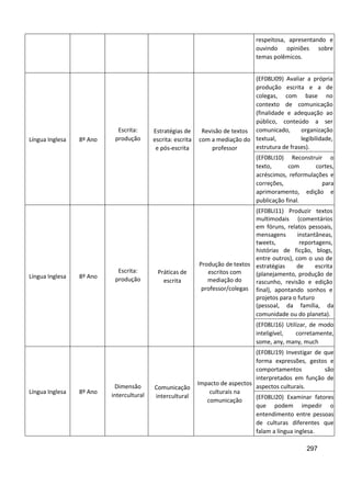 297
respeitosa, apresentando e
ouvindo opiniões sobre
temas polêmicos.
Língua Inglesa 8º Ano
Escrita:
produção
Estratégias de
escrita: escrita
e pós-escrita
Revisão de textos
com a mediação do
professor
(EF08LI09) Avaliar a própria
produção escrita e a de
colegas, com base no
contexto de comunicação
(finalidade e adequação ao
público, conteúdo a ser
comunicado, organização
textual, legibilidade,
estrutura de frases).
(EF08LI10) Reconstruir o
texto, com cortes,
acréscimos, reformulações e
correções, para
aprimoramento, edição e
publicação final.
Língua Inglesa 8º Ano
Escrita:
produção
Práticas de
escrita
Produção de textos
escritos com
mediação do
professor/colegas
(EF08LI11) Produzir textos
multimodais (comentários
em fóruns, relatos pessoais,
mensagens instantâneas,
tweets, reportagens,
histórias de ficção, blogs,
entre outros), com o uso de
estratégias de escrita
(planejamento, produção de
rascunho, revisão e edição
final), apontando sonhos e
projetos para o futuro
(pessoal, da família, da
comunidade ou do planeta).
(EF08LI16) Utilizar, de modo
inteligível, corretamente,
some, any, many, much
Língua Inglesa 8º Ano
Dimensão
intercultural
Comunicação
intercultural
Impacto de aspectos
culturais na
comunicação
(EF08LI19) Investigar de que
forma expressões, gestos e
comportamentos são
interpretados em função de
aspectos culturais.
(EF08LI20) Examinar fatores
que podem impedir o
entendimento entre pessoas
de culturas diferentes que
falam a língua inglesa.
 