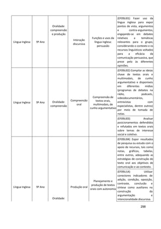 298
Língua Inglesa 9º Ano
Oralidade:
compreensão
e produção
Interação
discursiva
Funções e usos da
língua inglesa:
persuasão
(EF09LI01) Fazer uso da
língua inglesa para expor
pontos de vista, argumentos
e contra-argumentos,
engajando-se em debates
relativos a temáticas
relevantes para o grupo,
considerando o contexto e os
recursos linguísticos voltados
para a eficácia da
comunicação persuasiva, que
preze pelo às diferentes
opiniões.
Língua Inglesa 9º Ano Oralidade:
compreensão
Compreensão
oral
Compreensão de
textos orais,
multimodais, de
cunho argumentativo
(EF09LI02) Compilar as ideias
chave de textos orais e
multimodais, de cunho
argumentativo e disponíveis
em diferentes mídias
(programas de debates na
rádio, podcasts,
videodocumentários,
entrevistas com
especialistas, dentre outros)
por meio de tomada de
notas.
(EF09LI03) Analisar
posicionamentos defendidos
e refutados em textos orais
sobre temas de interesse
social e coletivo.
Língua Inglesa 9º Ano
Oralidade:
Produção oral
Planejamento e
produção de textos
orais com autonomia
(EF09LI04) Expor resultados
de pesquisa ou estudo com o
apoio de recursos, tais como
notas, gráficos, tabelas,
entre outros, adequando as
estratégias de construção do
texto oral aos objetivos de
comunicação e ao contexto.
(EF09LI14) Utilizar
conectores indicadores de
adição, condição, oposição,
contraste, conclusão e
síntese como auxiliares na
construção da
argumentação e
intencionalidade discursiva.
 