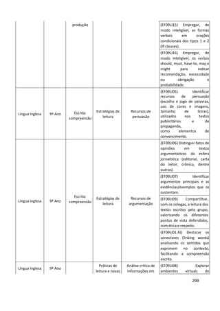 299
produção (EF09LI15) Empregar, de
modo inteligível, as formas
verbais em orações
condicionais dos tipos 1 e 2
(If-clauses).
(EF09LI16) Empregar, de
modo inteligível, os verbos
should, must, have to, may e
might para indicar
recomendação, necessidade
ou obrigação e
probabilidade.
Língua Inglesa 9º Ano Escrita:
compreensão
Estratégias de
leitura
Recursos de
persuasão
(EF09LI05) Identificar
recursos de persuasão
(escolha e jogo de palavras,
uso de cores e imagens,
tamanho de letras),
utilizados nos textos
publicitários e de
propaganda,
como elementos de
convencimento.
Língua Inglesa 9º Ano
Escrita:
compreensão
Estratégias de
leitura
Recursos de
argumentação
(EF09LI06) Distinguir fatos de
opiniões em textos
argumentativos da esfera
jornalística (editorial, carta
do leitor, crônica, dentre
outros).
(EF09LI07) Identificar
argumentos principais e as
evidências/exemplos que os
sustentam.
(EF09LI09) Compartilhar,
com os colegas, a leitura dos
textos escritos pelo grupo,
valorizando os diferentes
pontos de vista defendidos,
com ética e respeito.
(EF09LI01.RJ) Destacar os
conectores (linking words)
analisando os sentidos que
exprimem no contexto,
facilitando a compreensão
escrita.
Língua Inglesa 9º Ano
Práticas de
leitura e novas
Análise crítica de
informações em
(EF09LI08) Explorar
ambientes virtuais de
 