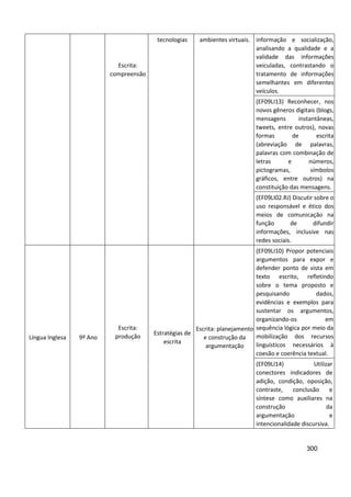 300
Escrita:
compreensão
tecnologias ambientes virtuais. informação e socialização,
analisando a qualidade e a
validade das informações
veiculadas, contrastando o
tratamento de informações
semelhantes em diferentes
veículos.
(EF09LI13) Reconhecer, nos
novos gêneros digitais (blogs,
mensagens instantâneas,
tweets, entre outros), novas
formas de escrita
(abreviação de palavras,
palavras com combinação de
letras e números,
pictogramas, símbolos
gráficos, entre outros) na
constituição das mensagens.
(EF09LI02.RJ) Discutir sobre o
uso responsável e ético dos
meios de comunicação na
função de difundir
informações, inclusive nas
redes sociais.
Língua Inglesa 9º Ano
Escrita:
produção
Estratégias de
escrita
Escrita: planejamento
e construção da
argumentação
(EF09LI10) Propor potenciais
argumentos para expor e
defender ponto de vista em
texto escrito, refletindo
sobre o tema proposto e
pesquisando dados,
evidências e exemplos para
sustentar os argumentos,
organizando-os em
sequência lógica por meio da
mobilização dos recursos
linguísticos necessários à
coesão e coerência textual.
(EF09LI14) Utilizar
conectores indicadores de
adição, condição, oposição,
contraste, conclusão e
síntese como auxiliares na
construção da
argumentação e
intencionalidade discursiva.
 