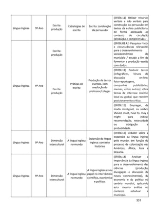 301
Língua Inglesa 9º Ano
Escrita:
produção
Estratégias de
escrita
Escrita: construção
da persuasão
(EF09LI11) Utilizar recursos
verbais e não verbais para
construção da persuasão em
textos da esfera publicitária,
de forma adequada ao
contexto de circulação
(produção e compreensão).
Língua Inglesa 9º Ano
Escrita:
produção
Escrita:
produção
Práticas de
escrita
Produção de textos
escritos, com
mediação do
professor/colegas
(EF09LI03.RJ) Pesquisar fatos
e circunstâncias relevantes
para o desenvolvimento
socioeconômico do
município / estado a fim de
fomentar a produção escrita
com dados.
(EF09LI12) Produzir textos
(infográficos, fóruns de
discussão on-line,
fotorreportagens,
campanhas publicitárias,
memes, entre outros) sobre
temas de interesse coletivo
local ou global, que revelem
posicionamento crítico.
(EF09LI16) Empregar, de
modo inteligível, os verbos
should, must, have to, may e
might para indicar
recomendação, necessidade
ou obrigação e
probabilidade.
Língua Inglesa 9º Ano
Dimensão
intercultural
A língua inglesa
no mundo
Expansão da língua
inglesa: contexto
histórico
(EF09LI17) Debater sobre a
expansão da língua inglesa
pelo mundo, em função do
processo de colonização nas
Américas, África, Ásia e
Oceania.
Língua Inglesa 9º Ano Dimensão
intercultural
A língua inglesa
no mundo
A língua inglesa e seu
papel no intercâmbio
científico, econômico
e político.
(EF09LI18) Analisar a
importância da língua inglesa
para o desenvolvimento das
ciências (produção,
divulgação e discussão de
novos conhecimentos), da
economia e da política no
cenário mundial, aplicando
esta mesma análise no
contexto estadual e
municipal.
 