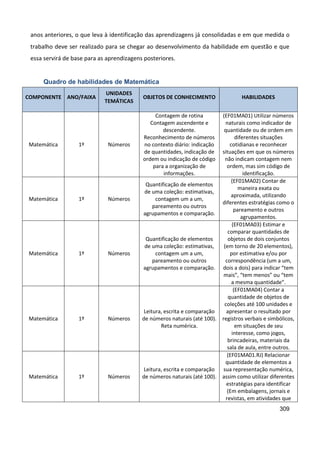 309
anos anteriores, o que leva à identificação das aprendizagens já consolidadas e em que medida o
trabalho deve ser realizado para se chegar ao desenvolvimento da habilidade em questão e que
essa servirá de base para as aprendizagens posteriores.
Quadro de habilidades de Matemática
COMPONENTE ANO/FAIXA
UNIDADES
TEMÁTICAS
OBJETOS DE CONHECIMENTO HABILIDADES
Matemática 1º Números
Contagem de rotina
Contagem ascendente e
descendente.
Reconhecimento de números
no contexto diário: indicação
de quantidades, indicação de
ordem ou indicação de código
para a organização de
informações.
(EF01MA01) Utilizar números
naturais como indicador de
quantidade ou de ordem em
diferentes situações
cotidianas e reconhecer
situações em que os números
não indicam contagem nem
ordem, mas sim código de
identificação.
Matemática 1º Números
Quantificação de elementos
de uma coleção: estimativas,
contagem um a um,
pareamento ou outros
agrupamentos e comparação.
(EF01MA02) Contar de
maneira exata ou
aproximada, utilizando
diferentes estratégias como o
pareamento e outros
agrupamentos.
Matemática 1º Números
Quantificação de elementos
de uma coleção: estimativas,
contagem um a um,
pareamento ou outros
agrupamentos e comparação.
(EF01MA03) Estimar e
comparar quantidades de
objetos de dois conjuntos
(em torno de 20 elementos),
por estimativa e/ou por
correspondência (um a um,
dois a dois) para indicar “tem
mais”, “tem menos” ou “tem
a mesma quantidade”.
Matemática 1º Números
Leitura, escrita e comparação
de números naturais (até 100).
Reta numérica.
(EF01MA04) Contar a
quantidade de objetos de
coleções até 100 unidades e
apresentar o resultado por
registros verbais e simbólicos,
em situações de seu
interesse, como jogos,
brincadeiras, materiais da
sala de aula, entre outros.
Matemática 1º Números
Leitura, escrita e comparação
de números naturais (até 100).
(EF01MA01.RJ) Relacionar
quantidade de elementos a
sua representação numérica,
assim como utilizar diferentes
estratégias para identificar
(Em embalagens, jornais e
revistas, em atividades que
 