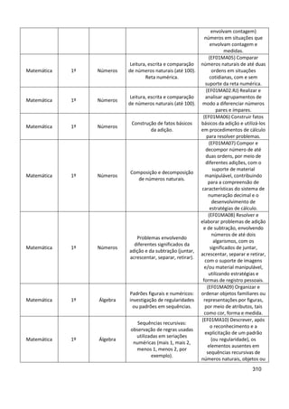 310
envolvam contagem)
números em situações que
envolvam contagem e
medidas.
Matemática 1º Números
Leitura, escrita e comparação
de números naturais (até 100).
Reta numérica.
(EF01MA05) Comparar
números naturais de até duas
ordens em situações
cotidianas, com e sem
suporte da reta numérica.
Matemática 1º Números
Leitura, escrita e comparação
de números naturais (até 100).
(EF01MA02.RJ) Realizar e
analisar agrupamentos de
modo a diferenciar números
pares e ímpares.
Matemática 1º Números
Construção de fatos básicos
da adição.
(EF01MA06) Construir fatos
básicos da adição e utilizá-los
em procedimentos de cálculo
para resolver problemas.
Matemática 1º Números
Composição e decomposição
de números naturais.
(EF01MA07) Compor e
decompor número de até
duas ordens, por meio de
diferentes adições, com o
suporte de material
manipulável, contribuindo
para a compreensão de
características do sistema de
numeração decimal e o
desenvolvimento de
estratégias de cálculo.
Matemática 1º Números
Problemas envolvendo
diferentes significados da
adição e da subtração (juntar,
acrescentar, separar, retirar).
(EF01MA08) Resolver e
elaborar problemas de adição
e de subtração, envolvendo
números de até dois
algarismos, com os
significados de juntar,
acrescentar, separar e retirar,
com o suporte de imagens
e/ou material manipulável,
utilizando estratégias e
formas de registro pessoais.
Matemática 1º Álgebra
Padrões figurais e numéricos:
investigação de regularidades
ou padrões em sequências.
(EF01MA09) Organizar e
ordenar objetos familiares ou
representações por figuras,
por meio de atributos, tais
como cor, forma e medida.
Matemática 1º Álgebra
Sequências recursivas:
observação de regras usadas
utilizadas em seriações
numéricas (mais 1, mais 2,
menos 1, menos 2, por
exemplo).
(EF01MA10) Descrever, após
o reconhecimento e a
explicitação de um padrão
(ou regularidade), os
elementos ausentes em
sequências recursivas de
números naturais, objetos ou
 