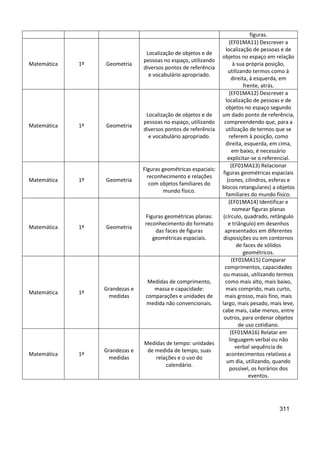 311
figuras.
Matemática 1º Geometria
Localização de objetos e de
pessoas no espaço, utilizando
diversos pontos de referência
e vocabulário apropriado.
(EF01MA11) Descrever a
localização de pessoas e de
objetos no espaço em relação
à sua própria posição,
utilizando termos como à
direita, à esquerda, em
frente, atrás.
Matemática 1º Geometria
Localização de objetos e de
pessoas no espaço, utilizando
diversos pontos de referência
e vocabulário apropriado.
(EF01MA12) Descrever a
localização de pessoas e de
objetos no espaço segundo
um dado ponto de referência,
compreendendo que, para a
utilização de termos que se
referem à posição, como
direita, esquerda, em cima,
em baixo, é necessário
explicitar-se o referencial.
Matemática 1º Geometria
Figuras geométricas espaciais:
reconhecimento e relações
com objetos familiares do
mundo físico.
(EF01MA13) Relacionar
figuras geométricas espaciais
(cones, cilindros, esferas e
blocos retangulares) a objetos
familiares do mundo físico.
Matemática 1º Geometria
Figuras geométricas planas:
reconhecimento do formato
das faces de figuras
geométricas espaciais.
(EF01MA14) Identificar e
nomear figuras planas
(círculo, quadrado, retângulo
e triângulo) em desenhos
apresentados em diferentes
disposições ou em contornos
de faces de sólidos
geométricos.
Matemática 1º
Grandezas e
medidas
Medidas de comprimento,
massa e capacidade:
comparações e unidades de
medida não convencionais.
(EF01MA15) Comparar
comprimentos, capacidades
ou massas, utilizando termos
como mais alto, mais baixo,
mais comprido, mais curto,
mais grosso, mais fino, mais
largo, mais pesado, mais leve,
cabe mais, cabe menos, entre
outros, para ordenar objetos
de uso cotidiano.
Matemática 1º
Grandezas e
medidas
Medidas de tempo: unidades
de medida de tempo, suas
relações e o uso do
calendário.
(EF01MA16) Relatar em
linguagem verbal ou não
verbal sequência de
acontecimentos relativos a
um dia, utilizando, quando
possível, os horários dos
eventos.
 