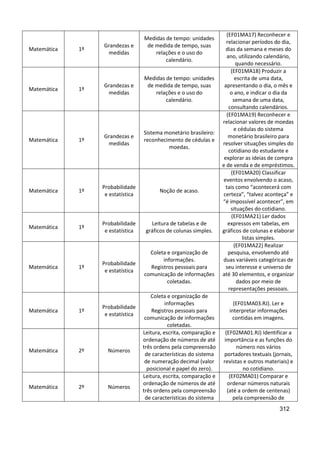 312
Matemática 1º
Grandezas e
medidas
Medidas de tempo: unidades
de medida de tempo, suas
relações e o uso do
calendário.
(EF01MA17) Reconhecer e
relacionar períodos do dia,
dias da semana e meses do
ano, utilizando calendário,
quando necessário.
Matemática 1º
Grandezas e
medidas
Medidas de tempo: unidades
de medida de tempo, suas
relações e o uso do
calendário.
(EF01MA18) Produzir a
escrita de uma data,
apresentando o dia, o mês e
o ano, e indicar o dia da
semana de uma data,
consultando calendários.
Matemática 1º
Grandezas e
medidas
Sistema monetário brasileiro:
reconhecimento de cédulas e
moedas.
(EF01MA19) Reconhecer e
relacionar valores de moedas
e cédulas do sistema
monetário brasileiro para
resolver situações simples do
cotidiano do estudante e
explorar as ideias de compra
e de venda e de empréstimos.
Matemática 1º
Probabilidade
e estatística
Noção de acaso.
(EF01MA20) Classificar
eventos envolvendo o acaso,
tais como “acontecerá com
certeza”, “talvez aconteça” e
“é impossível acontecer”, em
situações do cotidiano.
Matemática 1º
Probabilidade
e estatística
Leitura de tabelas e de
gráficos de colunas simples.
(EF01MA21) Ler dados
expressos em tabelas, em
gráficos de colunas e elaborar
listas simples.
Matemática 1º
Probabilidade
e estatística
Coleta e organização de
informações.
Registros pessoais para
comunicação de informações
coletadas.
(EF01MA22) Realizar
pesquisa, envolvendo até
duas variáveis categóricas de
seu interesse e universo de
até 30 elementos, e organizar
dados por meio de
representações pessoais.
Matemática 1º
Probabilidade
e estatística
Coleta e organização de
informações
Registros pessoais para
comunicação de informações
coletadas.
(EF01MA03.RJ). Ler e
interpretar informações
contidas em imagens.
Matemática 2º Números
Leitura, escrita, comparação e
ordenação de números de até
três ordens pela compreensão
de características do sistema
de numeração decimal (valor
posicional e papel do zero).
(EF02MA01.RJ) Identificar a
importância e as funções do
número nos vários
portadores textuais (jornais,
revistas e outros materiais) e
no cotidiano.
Matemática 2º Números
Leitura, escrita, comparação e
ordenação de números de até
três ordens pela compreensão
de características do sistema
(EF02MA01) Comparar e
ordenar números naturais
(até a ordem de centenas)
pela compreensão de
 