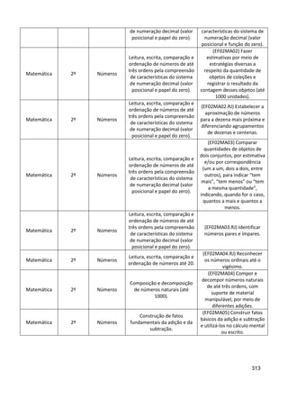 313
de numeração decimal (valor
posicional e papel do zero).
características do sistema de
numeração decimal (valor
posicional e função do zero).
Matemática 2º Números
Leitura, escrita, comparação e
ordenação de números de até
três ordens pela compreensão
de características do sistema
de numeração decimal (valor
posicional e papel do zero).
(EF02MA02) Fazer
estimativas por meio de
estratégias diversas a
respeito da quantidade de
objetos de coleções e
registrar o resultado da
contagem desses objetos (até
1000 unidades).
Matemática 2º Números
Leitura, escrita, comparação e
ordenação de números de até
três ordens pela compreensão
de características do sistema
de numeração decimal (valor
posicional e papel do zero).
(EF02MA02.RJ) Estabelecer a
aproximação de números
para a dezena mais próxima e
diferenciando agrupamentos
de dezenas e centenas.
Matemática 2º Números
Leitura, escrita, comparação e
ordenação de números de até
três ordens pela compreensão
de características do sistema
de numeração decimal (valor
posicional e papel do zero).
(EF02MA03) Comparar
quantidades de objetos de
dois conjuntos, por estimativa
e/ou por correspondência
(um a um, dois a dois, entre
outros), para indicar “tem
mais”, “tem menos” ou “tem
a mesma quantidade”,
indicando, quando for o caso,
quantos a mais e quantos a
menos.
Matemática 2º Números
Leitura, escrita, comparação e
ordenação de números de até
três ordens pela compreensão
de características do sistema
de numeração decimal (valor
posicional e papel do zero).
(EF02MA03.RJ) Identificar
números pares e ímpares.
Matemática 2º Números
Leitura, escrita, comparação e
ordenação de números até 20.
(EF02MA04.RJ) Reconhecer
os números ordinais até o
vigésimo.
Matemática 2º Números
Composição e decomposição
de números naturais (até
1000).
(EF02MA04) Compor e
decompor números naturais
de até três ordens, com
suporte de material
manipulável, por meio de
diferentes adições.
Matemática 2º Números
Construção de fatos
fundamentais da adição e da
subtração.
(EF02MA05) Construir fatos
básicos da adição e subtração
e utilizá-los no cálculo mental
ou escrito.
 