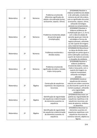 314
Matemática 2º Números
Problemas envolvendo
diferentes significados da
adição e da subtração (juntar,
acrescentar, separar, retirar).
(EF02MA06) Resolver e
elaborar problemas de adição
e de subtração, envolvendo
números de até três ordens,
com os significados de juntar,
acrescentar, separar, retirar,
utilizando estratégias
pessoais ou convencionais.
Matemática 2º Números
Problemas envolvendo adição
de parcelas iguais
(multiplicação).
(EF02MA07) Resolver e
elaborar problemas de
multiplicação (por 2, 3, 4 e 5)
com a ideia de adição de
parcelas iguais por meio de
estratégias e formas de
registro pessoais, utilizando
ou não suporte de imagens
e/ou material manipulável.
Matemática 2º Números
Problemas envolvendo a
divisões exatas.
(EF02MA05.RJ) Reconhecer
as ideias de divisão como
repartição em partes iguais e
como subtrações sucessivas,
a partir de material concreto
e situações do cotidiano.
Matemática 2º Números
Problemas envolvendo
significados de dobro, metade,
triplo e terça parte.
(EF02MA08) Resolver e
elaborar problemas
envolvendo dobro, metade,
triplo e terça parte, com o
suporte de imagens ou
material manipulável,
utilizando estratégias
pessoais.
Matemática 2º Álgebra
Construção de sequências
repetitivas e de sequências
recursivas.
(EF02MA09) Construir
sequências de números
naturais em ordem crescente
ou decrescente a partir de um
número qualquer, utilizando
uma regularidade
estabelecida.
Matemática 2º Álgebra
Identificação de regularidade
de sequências e determinação
de elementos ausentes na
sequência.
(EF02MA10) Descrever um
padrão (ou regularidade) de
sequências repetitivas e de
sequências recursivas, por
meio de palavras, símbolos
ou desenhos.
Matemática 2º Álgebra
Identificação de regularidade
de sequências e determinação
de elementos ausentes na
sequência.
(EF02MA11) Descrever os
elementos ausentes em
sequências repetitivas e em
sequências recursivas de
números naturais, objetos ou
figuras.
 