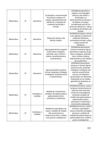 315
Matemática 2º Geometria
Localização e movimentação
de pessoas e objetos no
espaço, segundo pontos de
referência, e indicação de
mudanças de direção e
sentido.
(EF02MA12) Identificar e
registrar, em linguagem
verbal ou não verbal, a
localização e os
deslocamentos de pessoas e
de objetos no espaço,
considerando mais de um
ponto de referência, e indicar
as mudanças de direção e de
sentido.
Matemática 2º Geometria
Esboço de roteiros e de
plantas simples.
(EF02MA13) Esboçar roteiros
a ser seguidos ou plantas de
ambientes familiares,
assinalando entradas, saídas
e alguns pontos de
referência.
Matemática 2º Geometria
Figuras geométricas espaciais
(cubo, bloco retangular,
pirâmide, cone, cilindro e
esfera): reconhecimento e
características.
(EF02MA14) Reconhecer,
nomear e comparar figuras
geométricas espaciais (cubo,
bloco retangular, pirâmide,
cone, cilindro e esfera),
relacionando-as com objetos
do mundo físico.
Matemática 2º Geometria
Figuras geométricas planas
(círculo, quadrado, retângulo
e triângulo): reconhecimento
e características.
(EF02MA15) Reconhecer,
comparar e nomear figuras
planas (círculo, quadrado,
retângulo e triângulo), por
meio de características
comuns, em desenhos
apresentados em diferentes
disposições ou em sólidos
geométricos (poliedros ou
não).
Matemática 2º
Grandezas e
medidas
Medida de comprimento:
unidades não padronizadas e
padronizadas (metro,
centímetro e milímetro).
(EF02MA16) Estimar, medir e
comparar comprimentos de
lados de salas (incluindo
contorno) e de polígonos,
utilizando unidades de
medida não padronizadas e
padronizadas (metro,
centímetro e milímetro) e
instrumentos adequados.
Matemática 2º
Grandezas e
medidas
Medida de capacidade e de
massa: unidades de medida
não convencionais e
convencionais (litro, mililitro,
cm3, grama e quilograma).
(EF02MA17) Estimar, medir e
comparar capacidade e
massa, utilizando estratégias
pessoais e unidades de
medida não padronizadas ou
padronizadas (litro, mililitro,
grama e quilograma).
 
