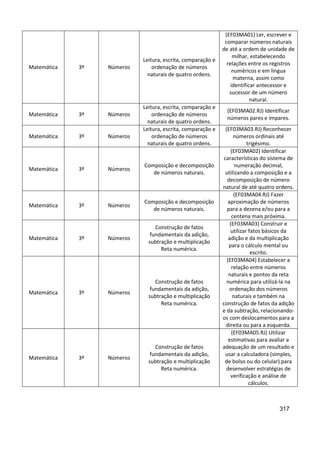 317
Matemática 3º Números
Leitura, escrita, comparação e
ordenação de números
naturais de quatro ordens.
(EF03MA01) Ler, escrever e
comparar números naturais
de até a ordem de unidade de
milhar, estabelecendo
relações entre os registros
numéricos e em língua
materna, assim como
identificar antecessor e
sucessor de um número
natural.
Matemática 3º Números
Leitura, escrita, comparação e
ordenação de números
naturais de quatro ordens.
(EF03MA02.RJ) Identificar
números pares e ímpares.
Matemática 3º Números
Leitura, escrita, comparação e
ordenação de números
naturais de quatro ordens.
(EF03MA03.RJ) Reconhecer
números ordinais até
trigésimo.
Matemática 3º Números
Composição e decomposição
de números naturais.
(EF03MA02) Identificar
características do sistema de
numeração decimal,
utilizando a composição e a
decomposição de número
natural de até quatro ordens.
Matemática 3º Números
Composição e decomposição
de números naturais.
(EF03MA04.RJ) Fazer
aproximação de números
para a dezena e/ou para a
centena mais próxima.
Matemática 3º Números
Construção de fatos
fundamentais da adição,
subtração e multiplicação
Reta numérica.
(EF03MA03) Construir e
utilizar fatos básicos da
adição e da multiplicação
para o cálculo mental ou
escrito.
Matemática 3º Números
Construção de fatos
fundamentais da adição,
subtração e multiplicação
Reta numérica.
(EF03MA04) Estabelecer a
relação entre números
naturais e pontos da reta
numérica para utilizá-la na
ordenação dos números
naturais e também na
construção de fatos da adição
e da subtração, relacionando-
os com deslocamentos para a
direita ou para a esquerda.
Matemática 3º Números
Construção de fatos
fundamentais da adição,
subtração e multiplicação
Reta numérica.
(EF03MA05.RJ) Utilizar
estimativas para avaliar a
adequação de um resultado e
usar a calculadora (simples,
de bolso ou do celular) para
desenvolver estratégias de
verificação e análise de
cálculos.
 