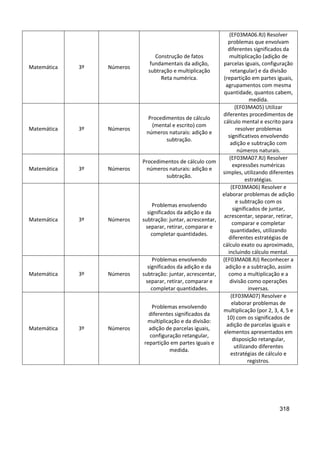 318
Matemática 3º Números
Construção de fatos
fundamentais da adição,
subtração e multiplicação
Reta numérica.
(EF03MA06.RJ) Resolver
problemas que envolvam
diferentes significados da
multiplicação (adição de
parcelas iguais, configuração
retangular) e da divisão
(repartição em partes iguais,
agrupamentos com mesma
quantidade, quantos cabem,
medida.
Matemática 3º Números
Procedimentos de cálculo
(mental e escrito) com
números naturais: adição e
subtração.
(EF03MA05) Utilizar
diferentes procedimentos de
cálculo mental e escrito para
resolver problemas
significativos envolvendo
adição e subtração com
números naturais.
Matemática 3º Números
Procedimentos de cálculo com
números naturais: adição e
subtração.
(EF03MA07.RJ) Resolver
expressões numéricas
simples, utilizando diferentes
estratégias.
Matemática 3º Números
Problemas envolvendo
significados da adição e da
subtração: juntar, acrescentar,
separar, retirar, comparar e
completar quantidades.
(EF03MA06) Resolver e
elaborar problemas de adição
e subtração com os
significados de juntar,
acrescentar, separar, retirar,
comparar e completar
quantidades, utilizando
diferentes estratégias de
cálculo exato ou aproximado,
incluindo cálculo mental.
Matemática 3º Números
Problemas envolvendo
significados da adição e da
subtração: juntar, acrescentar,
separar, retirar, comparar e
completar quantidades.
(EF03MA08.RJ) Reconhecer a
adição e a subtração, assim
como a multiplicação e a
divisão como operações
inversas.
Matemática 3º Números
Problemas envolvendo
diferentes significados da
multiplicação e da divisão:
adição de parcelas iguais,
configuração retangular,
repartição em partes iguais e
medida.
(EF03MA07) Resolver e
elaborar problemas de
multiplicação (por 2, 3, 4, 5 e
10) com os significados de
adição de parcelas iguais e
elementos apresentados em
disposição retangular,
utilizando diferentes
estratégias de cálculo e
registros.
 