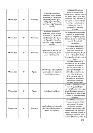 319
Matemática 3º Números
Problemas envolvendo
diferentes significados da
multiplicação e da divisão:
adição de parcelas iguais,
configuração retangular,
repartição em partes iguais e
medida.
(EF03MA08) Resolver e
elaborar problemas de
divisão de um número natural
por outro (até 10), com resto
zero e com resto diferente de
zero, com os significados de
repartição equitativa e de
medida, por meio de
estratégias e registros
pessoais.
Matemática 3º Números
Problemas envolvendo
diferentes significados da
multiplicação e da divisão:
adição de parcelas iguais,
configuração retangular,
repartição em partes iguais e
medida.
(EF03MA09.RJ) Reconhecer
as ideias de divisão como
repartição em partes iguais e
como subtrações sucessivas,
a partir de material
manipulável.
Matemática 3º Números
Significados de metade, terça
parte, quarta parte, quinta
parte e décima parte.
(EF03MA09) Associar o
quociente de uma divisão
com resto zero de um
número natural por 2, 3, 4, 5
e 10 às ideias de metade,
terça, quarta, quinta e décima
partes.
Matemática 3º Álgebra
Identificação e descrição de
regularidades em sequências
numéricas recursivas.
(EF03MA10) Identificar
regularidades em sequências
ordenadas de números
naturais, resultantes da
realização de adições ou
subtrações sucessivas, por
um mesmo número,
descrever uma regra de
formação da sequência e
determinar elementos
faltantes ou seguintes.
Matemática 3º Álgebra Relação de igualdade.
(EF03MA11) Compreender a
ideia de igualdade para
escrever diferentes sentenças
de adições ou de subtrações
de dois números naturais que
resultem na mesma soma ou
diferença.
Matemática 3º Geometria
Localização e movimentação:
representação de objetos e
pontos de referência.
(EF03MA12) Descrever e
representar, por meio de
esboços de trajetos ou
utilizando croquis e
maquetes, a movimentação
de pessoas ou de objetos no
espaço, incluindo mudanças
de direção e sentido, com
base em diferentes pontos de
 