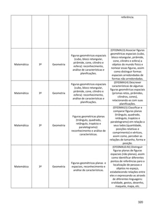 320
referência.
Matemática 3º Geometria
Figuras geométricas espaciais
(cubo, bloco retangular,
pirâmide, cone, cilindro e
esfera): reconhecimento,
análise de características e
planificações.
(EF03MA13) Associar figuras
geométricas espaciais (cubo,
bloco retangular, pirâmide,
cone, cilindro e esfera) a
objetos do mundo físico e
nomear essas figuras, assim
como distinguir formas
espaciais arredondadas de
formas não arredondadas.
Matemática 3º Geometria
Figuras geométricas espaciais
(cubo, bloco retangular,
pirâmide, cone, cilindro e
esfera): reconhecimento,
análise de características e
planificações.
(EF03MA14) Descrever
características de algumas
figuras geométricas espaciais
(prismas retos, pirâmides,
cilindros, cones),
relacionando-as com suas
planificações.
Matemática 3º Geometria
Figuras geométricas planas
(triângulo, quadrado,
retângulo, trapézio e
paralelogramo):
reconhecimento e análise de
características.
(EF03MA15) Classificar e
comparar figuras planas
(triângulo, quadrado,
retângulo, trapézio e
paralelogramo) em relação a
seus lados (quantidade,
posições relativas e
comprimento) e vértices,
assim como, perceber as
relações de tamanho, forma e
posição.
Matemática 3º Geometria
Figuras geométricas planas e
espaciais, reconhecimento e
análise de características.
(EF03MA10.RJ) Distinguir
figuras planas de figuras
espaciais (não planas), assim
como Identificar diferentes
pontos de referências para a
localização de pessoas e
objetos no espaço,
estabelecendo relações entre
eles e expressando-as através
de diferentes linguagens:
oralidade, gestos, desenho,
maquete, mapa, etc.
 