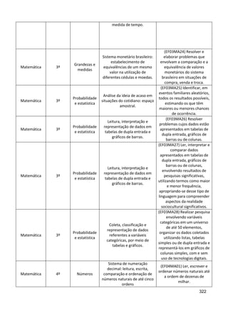 322
medida de tempo.
Matemática 3º
Grandezas e
medidas
Sistema monetário brasileiro:
estabelecimento de
equivalências de um mesmo
valor na utilização de
diferentes cédulas e moedas.
(EF03MA24) Resolver e
elaborar problemas que
envolvam a comparação e a
equivalência de valores
monetários do sistema
brasileiro em situações de
compra, venda e troca.
Matemática 3º
Probabilidade
e estatística
Análise da ideia de acaso em
situações do cotidiano: espaço
amostral.
(EF03MA25) Identificar, em
eventos familiares aleatórios,
todos os resultados possíveis,
estimando os que têm
maiores ou menores chances
de ocorrência.
Matemática 3º
Probabilidade
e estatística
Leitura, interpretação e
representação de dados em
tabelas de dupla entrada e
gráficos de barras.
(EF03MA26) Resolver
problemas cujos dados estão
apresentados em tabelas de
dupla entrada, gráficos de
barras ou de colunas.
Matemática 3º
Probabilidade
e estatística
Leitura, interpretação e
representação de dados em
tabelas de dupla entrada e
gráficos de barras.
(EF03MA27) Ler, interpretar e
comparar dados
apresentados em tabelas de
dupla entrada, gráficos de
barras ou de colunas,
envolvendo resultados de
pesquisas significativas,
utilizando termos como maior
e menor frequência,
apropriando-se desse tipo de
linguagem para compreender
aspectos da realidade
sociocultural significativos.
Matemática 3º
Probabilidade
e estatística
Coleta, classificação e
representação de dados
referentes a variáveis
categóricas, por meio de
tabelas e gráficos.
(EF03MA28) Realizar pesquisa
envolvendo variáveis
categóricas em um universo
de até 50 elementos,
organizar os dados coletados
utilizando listas, tabelas
simples ou de dupla entrada e
representá-los em gráficos de
colunas simples, com e sem
uso de tecnologias digitais.
Matemática 4º Números
Sistema de numeração
decimal: leitura, escrita,
comparação e ordenação de
números naturais de até cinco
ordens
(EF04MA01) Ler, escrever e
ordenar números naturais até
a ordem de dezenas de
milhar.
 