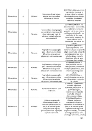 323
Matemática 4º Números
Números ordinais: leitura,
escrita, representação e
identificação até 100
(EF04MA01.RJ) Ler, escrever,
representar, comparar e
ordenar números ordinais,
identificando-os em diversas
situações, empregados
dentro do contexto.
Matemática
4º Números
Composição e decomposição
de um número natural de até
cinco ordens, por meio de
adições e multiplicações por
potências de 10
(EF04MA02) Mostrar, por
decomposição e composição,
que todo número natural
pode ser escrito por meio de
adições e multiplicações por
potências de dez, para
compreender o sistema de
numeração decimal e
desenvolver estratégias de
cálculo.
Matemática 4º Números
Propriedades das operações
para o desenvolvimento de
diferentes estratégias de
cálculo com números naturais
(EF04MA03) Resolver e
elaborar problemas com
números naturais envolvendo
adição e subtração, utilizando
estratégias diversas, como
cálculo, cálculo mental e
algoritmos, além de fazer
estimativas do resultado.
Matemática 4º Números
Propriedades das operações
para o desenvolvimento de
diferentes estratégias de
cálculo com números naturais
(EF04MA04) Utilizar as
relações entre adição e
subtração, bem como entre
multiplicação e divisão, para
ampliar as estratégias de
cálculo.
Matemática 4º Números
Propriedades das operações
para o desenvolvimento de
diferentes estratégias de
cálculo com números naturais
(EF04MA05) Utilizar as
propriedades das operações
para desenvolver estratégias
de cálculo.
Matemática 4º Números
Expressões numéricas com
parênteses
(EF04MA02.RJ) Resolver e
elaborar expressões
numéricas, envolvendo as
quatro operações,
respeitando as regras de
resolução, utilizando
diferentes estratégias.
Matemática 4º Números
Problemas envolvendo
diferentes significados da
multiplicação e da divisão:
adição de parcelas iguais,
configuração retangular,
proporcionalidade, repartição
equitativa e medida
(EF04MA06) Resolver e
elaborar problemas
envolvendo diferentes
significados da multiplicação
(adição de parcelas iguais,
organização retangular e
proporcionalidade), utilizando
estratégias diversas, como
cálculo por estimativa, cálculo
 