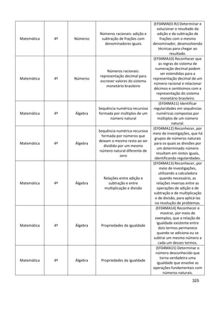 325
Matemática 4º Números
Números racionais: adição e
subtração de frações com
denominadores iguais
(EF04MA03.RJ) Determinar e
solucionar o resultado da
adição e da subtração de
frações com o mesmo
denominador, desenvolvendo
técnicas para chegar ao
resultado.
Matemática 4º Números
Números racionais:
representação decimal para
escrever valores do sistema
monetário brasileiro
(EF04MA10) Reconhecer que
as regras do sistema de
numeração decimal podem
ser estendidas para a
representação decimal de um
número racional e relacionar
décimos e centésimos com a
representação do sistema
monetário brasileiro.
Matemática 4º Álgebra
Sequência numérica recursiva
formada por múltiplos de um
número natural
(EF04MA11) Identificar
regularidades em sequências
numéricas compostas por
múltiplos de um número
natural.
Matemática 4º Álgebra
Sequência numérica recursiva
formada por números que
deixam o mesmo resto ao ser
dividido por um mesmo
número natural diferente de
zero
(EF04MA12) Reconhecer, por
meio de investigações, que há
grupos de números naturais
para os quais as divisões por
um determinado número
resultam em restos iguais,
identificando regularidades.
Matemática 4º Álgebra
Relações entre adição e
subtração e entre
multiplicação e divisão
(EF04MA13) Reconhecer, por
meio de investigações,
utilizando a calculadora
quando necessário, as
relações inversas entre as
operações de adição e de
subtração e de multiplicação
e de divisão, para aplicá-las
na resolução de problemas.
Matemática 4º Álgebra Propriedades da igualdade
(EF04MA14) Reconhecer e
mostrar, por meio de
exemplos, que a relação de
igualdade existente entre
dois termos permanece
quando se adiciona ou se
subtrai um mesmo número a
cada um desses termos.
Matemática 4º Álgebra Propriedades da igualdade
(EF04MA15) Determinar o
número desconhecido que
torna verdadeira uma
igualdade que envolve as
operações fundamentais com
números naturais.
 