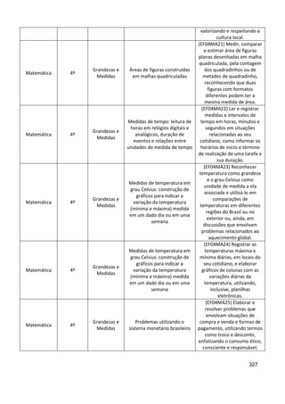 327
valorizando e respeitando a
cultura local.
Matemática 4º
Grandezas e
Medidas
Áreas de figuras construídas
em malhas quadriculadas
(EF04MA21) Medir, comparar
e estimar área de figuras
planas desenhadas em malha
quadriculada, pela contagem
dos quadradinhos ou de
metades de quadradinho,
reconhecendo que duas
figuras com formatos
diferentes podem ter a
mesma medida de área.
Matemática 4º
Grandezas e
Medidas
Medidas de tempo: leitura de
horas em relógios digitais e
analógicos, duração de
eventos e relações entre
unidades de medida de tempo
(EF04MA22) Ler e registrar
medidas e intervalos de
tempo em horas, minutos e
segundos em situações
relacionadas ao seu
cotidiano, como informar os
horários de início e término
de realização de uma tarefa e
sua duração.
Matemática 4º
Grandezas e
Medidas
Medidas de temperatura em
grau Celsius: construção de
gráficos para indicar a
variação da temperatura
(mínima e máxima) medida
em um dado dia ou em uma
semana
(EF04MA23) Reconhecer
temperatura como grandeza
e o grau Celsius como
unidade de medida a ela
associada e utilizá-lo em
comparações de
temperaturas em diferentes
regiões do Brasil ou no
exterior ou, ainda, em
discussões que envolvam
problemas relacionados ao
aquecimento global.
Matemática 4º
Grandezas e
Medidas
Medidas de temperatura em
grau Celsius: construção de
gráficos para indicar a
variação da temperatura
(mínima e máxima) medida
em um dado dia ou em uma
semana
(EF04MA24) Registrar as
temperaturas máxima e
mínima diárias, em locais do
seu cotidiano, e elaborar
gráficos de colunas com as
variações diárias da
temperatura, utilizando,
inclusive, planilhas
eletrônicas.
Matemática 4º
Grandezas e
Medidas
Problemas utilizando o
sistema monetário brasileiro
(EF04MA25) Elaborar e
resolver problemas que
envolvam situações de
compra e venda e formas de
pagamento, utilizando termos
como troco e desconto,
enfatizando o consumo ético,
consciente e responsável.
 