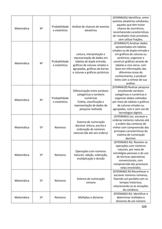 328
Matemática 4º
Probabilidade
e estatística
Análise de chances de eventos
aleatórios
(EF04MA26) Identificar, entre
eventos aleatórios cotidianos,
aqueles que têm maior
chance de ocorrência,
reconhecendo características
de resultados mais prováveis,
sem utilizar frações.
Matemática 4º
Probabilidade
e estatística
Leitura, interpretação e
representação de dados em
tabelas de dupla entrada,
gráficos de colunas simples e
agrupadas, gráficos de barras
e colunas e gráficos pictóricos
(EF04MA27) Analisar dados
apresentados em tabelas
simples ou de dupla entrada e
em gráficos de colunas ou
pictóricos, organizar e
construir gráficos através de
tabelas e vice-versa, com
base em informações das
diferentes áreas do
conhecimento, e produzir
texto com a síntese de sua
análise.
Matemática 4º
Probabilidade
e estatística
Diferenciação entre variáveis
categóricas e variáveis
numéricas
Coleta, classificação e
representação de dados de
pesquisa realizada
(EF04MA28) Realizar pesquisa
envolvendo variáveis
categóricas e numéricas e
organizar dados coletados
por meio de tabelas e gráficos
de colunas simples ou
agrupadas, com e sem uso de
tecnologias digitais.
Matemática 5º Números
Sistema de numeração
decimal: leitura, escrita e
ordenação de números
naturais (de até seis ordens)
(EF05MA01) Ler, escrever e
ordenar números naturais até
a ordem das centenas de
milhar com compreensão das
principais características do
sistema de numeração
decimal.
Matemática 5º Números
Operações com números
naturais: adição, subtração,
multiplicação e divisão
(EF05MA01.RJ). Resolver as
operações com números
naturais, por meio de
estratégias pessoais e do uso
de técnicas operatórias
convencionais, com
compreensão dos processos
nelas envolvidos.
Matemática 5º Números
Sistema de numeração
romana
(EF05MA02.RJ) Reconhecer e
escrever números romanos,
fazendo um paralelo com os
tempos históricos,
relacionando-os às situações
do cotidiano.
Matemática 5º Números Múltiplos e divisores
(EF05MA03.RJ). Identificar e
determinar múltiplos e
divisores de um número
 