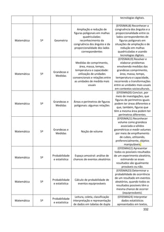 332
tecnologias digitais.
Matemática 5º Geometria
Ampliação e redução de
figuras poligonais em malhas
quadriculadas:
reconhecimento da
congruência dos ângulos e da
proporcionalidade dos lados
correspondentes
(EF05MA18) Reconhecer a
congruência dos ângulos e a
proporcionalidade entre os
lados correspondentes de
figuras poligonais em
situações de ampliação e de
redução em malhas
quadriculadas e usando
tecnologias digitais.
Matemática 5º
Grandezas e
Medidas
Medidas de comprimento,
área, massa, tempo,
temperatura e capacidade:
utilização de unidades
convencionais e relações entre
as unidades de medida mais
usuais
(EF05MA19) Resolver e
elaborar problemas
envolvendo medidas das
grandezas comprimento,
área, massa, tempo,
temperatura e capacidade,
recorrendo a transformações
entre as unidades mais usuais
em contextos socioculturais.
Matemática 5º
Grandezas e
Medidas
Áreas e perímetros de figuras
poligonais: algumas relações
(EF05MA20) Concluir, por
meio de investigações, que
figuras de perímetros iguais
podem ter áreas diferentes e
que, também, figuras que
têm a mesma área podem ter
perímetros diferentes.
Matemática 5º
Grandezas e
Medidas
Noção de volume
(EF05MA21) Reconhecer
volume como grandeza
associada a sólidos
geométricos e medir volumes
por meio de empilhamento
de cubos, utilizando,
preferencialmente, objetos
manipuláveis.
Matemática 5º
Probabilidade
e estatística
Espaço amostral: análise de
chances de eventos aleatórios
(EF05MA22) Apresentar
todos os possíveis resultados
de um experimento aleatório,
estimando se esses
resultados são igualmente
prováveis ou não.
Matemática 5º
Probabilidade
e estatística
Cálculo de probabilidade de
eventos equiprováveis
(EF05MA23) Determinar a
probabilidade de ocorrência
de um resultado em eventos
aleatórios, quando todos os
resultados possíveis têm a
mesma chance de ocorrer
(equiprováveis).
Matemática 5º
Probabilidade
e estatística
Leitura, coleta, classificação
interpretação e representação
de dados em tabelas de dupla
(EF05MA24) Interpretar
dados estatísticos
apresentados em textos,
 