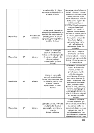 333
entrada, gráfico de colunas
agrupadas, gráficos pictóricos
e gráfico de linhas
tabelas e gráficos (colunas ou
linhas), referentes a outras
áreas do conhecimento ou a
outros contextos, como
saúde e trânsito, e produzir
textos com o objetivo de
sintetizar conclusões.
Matemática 5º
Probabilidade
e estatística
Leitura, coleta, classificação
interpretação e representação
de dados em tabelas de dupla
entrada, gráfico de colunas
agrupadas, gráficos pictóricos
e gráfico de linhas
(EF05MA25) Realizar pesquisa
envolvendo variáveis
categóricas e numéricas,
organizar dados coletados
por meio de tabelas, gráficos
de colunas, pictóricos e de
linhas, com e sem uso de
tecnologias digitais, e
apresentar texto escrito
sobre a finalidade da
pesquisa e a síntese dos
resultados.
Matemática 6º Números
Sistema de numeração
decimal: características,
leitura, escrita e comparação
de números naturais e de
números racionais
representados na forma
decimal
(EF06MA01) Comparar,
ordenar, ler e escrever
números naturais e números
racionais cuja representação
decimal é finita, fazendo uso
da reta numérica.
Matemática 6º Números
Sistema de numeração
decimal: características,
leitura, escrita e comparação
de números naturais e de
números racionais
representados na forma
decimal
(EF06MA02) Reconhecer o
sistema de numeração
decimal, como o que
prevaleceu no mundo
ocidental, e destacar
semelhanças e diferenças
com outros sistemas, de
modo a sistematizar suas
principais características
(base, valor posicional e
função do zero), utilizando,
inclusive, a composição e
decomposição de números
naturais e números racionais
em sua representação
decimal.
Matemática 6º Números
Operações (adição, subtração,
multiplicação, divisão e
potenciação) com números
naturais
Divisão euclidiana
EF06MA03) Resolver e
elaborar problemas que
envolvam cálculos (mentais
ou escritos, exatos ou
aproximados) com números
naturais, por meio de
estratégias variadas, com
compreensão dos processos
neles envolvidos com e sem
 