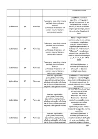 334
uso de calculadora.
Matemática 6º Números
Fluxograma para determinar a
paridade de um número
natural
Múltiplos e divisores de um
número natural Números
primos e compostos
(EF06MA04) Construir
algoritmo em linguagem
natural e representá-lo por
fluxograma que indique a
resolução de um problema
simples (por exemplo, se um
número natural qualquer é
par).
Matemática 6º Números
Fluxograma para determinar a
paridade de um número
natural
Múltiplos e divisores de um
número natural Números
primos e compostos
(EF06MA05) Classificar
números naturais em primos
e compostos, estabelecer
relações entre números,
expressas pelos termos “é
múltiplo de”, “é divisor de”,
“é fator de”, e estabelecer,
por meio de investigações,
critérios de divisibilidade por
2, 3, 4, 5, 6, 8, 9, 10, 100 e
1000.
Matemática 6º Números
Fluxograma para determinar a
paridade de um número
natural
Múltiplos e divisores de um
número natural Números
primos e compostos
(EF06MA06) Resolver e
elaborar problemas que
envolvam as ideias de
múltiplo e de divisor.
Matemática 6º Números
Frações: significados
(parte/todo, quociente),
equivalência, comparação,
adição e subtração; cálculo da
fração de um número natural;
adição e subtração de frações
(EF06MA07) Compreender,
comparar e ordenar frações
associadas às ideias de partes
de inteiros e resultado de
divisão, identificando frações
equivalentes.
Matemática 6º Números
Frações: significados
(parte/todo, quociente),
equivalência, comparação,
adição e subtração; cálculo da
fração de um número natural;
adição e subtração de frações
(EF06MA08) Reconhecer que
os números racionais
positivos podem ser
expressos nas formas
fracionária e decimal,
estabelecer relações entre
essas representações,
passando de uma
representação para outra, e
relacioná-los a pontos na reta
numérica.
Matemática 6º Números
Frações: significados
(parte/todo, quociente),
equivalência, comparação,
adição e subtração; cálculo da
fração de um número natural;
(EF06MA09) Resolver e
elaborar problemas que
envolvam o cálculo da fração
de uma quantidade e cujo
resultado seja um número
 