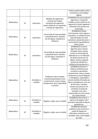 337
malhas quadriculadas, plano
cartesiano ou tecnologias
digitais.
Matemática
6º Geometria
Medidas de segmentos:
conceito de medida,
transporte de segmento,
ponto médio de um segmento
e divisão de segmentos.
(EF06MA02.RJ) Construção de
segmentos, transportar
medidas, ponto médio de um
segmento e dividir segmento
utilizando instrumentos de
construção.
Matemática
6º Geometria
Construção de retas paralelas
e perpendiculares, fazendo
uso de réguas, esquadros e
softwares
(EF06MA22) Utilizar
instrumentos, como réguas e
esquadros, ou softwares para
representações de retas
paralelas e perpendiculares e
construção de quadriláteros,
entre outros.
Matemática
6º Geometria
Construção de retas paralelas
e perpendiculares, fazendo
uso de réguas, esquadros e
softwares
(EF06MA23) Construir
algoritmo para resolver
situações passo a passo
(como na construção de
dobraduras ou na indicação
de deslocamento de um
objeto no plano segundo
pontos de referência e
distâncias fornecidas etc.).
Matemática
6º
Grandezas e
medidas
Problemas sobre medidas
envolvendo grandezas como
comprimento, massa, tempo,
temperatura, área, capacidade
e volume
(EF06MA24) Resolver e
elaborar problemas que
envolvam as grandezas
comprimento, massa, tempo,
temperatura, área (triângulos
e retângulos), capacidade e
volume (sólidos formados por
blocos retangulares), sem uso
de fórmulas, inseridos,
sempre que possível, em
contextos oriundos de
situações reais e/ou
relacionadas às outras áreas
do conhecimento.
Matemática
6º
Grandezas e
medidas
Ângulos: noção, usos e medida
(EF06MA25) Reconhecer a
abertura do ângulo como
grandeza associada às figuras
geométricas.
Matemática
6º
Grandezas e
medidas
Ângulos: noção, usos e medida
(EF06MA26) Resolver
problemas que envolvam a
noção de ângulo em
diferentes contextos e em
situações reais, como ângulo
de visão.
 