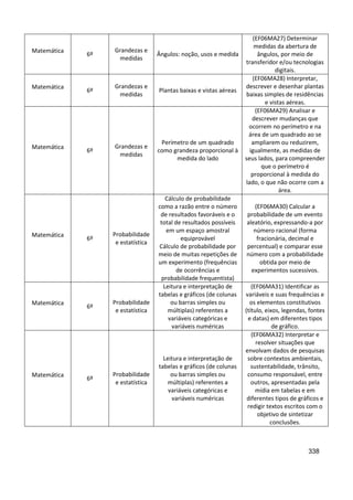 338
Matemática
6º
Grandezas e
medidas
Ângulos: noção, usos e medida
(EF06MA27) Determinar
medidas da abertura de
ângulos, por meio de
transferidor e/ou tecnologias
digitais.
Matemática
6º
Grandezas e
medidas
Plantas baixas e vistas aéreas
(EF06MA28) Interpretar,
descrever e desenhar plantas
baixas simples de residências
e vistas aéreas.
Matemática
6º
Grandezas e
medidas
Perímetro de um quadrado
como grandeza proporcional à
medida do lado
(EF06MA29) Analisar e
descrever mudanças que
ocorrem no perímetro e na
área de um quadrado ao se
ampliarem ou reduzirem,
igualmente, as medidas de
seus lados, para compreender
que o perímetro é
proporcional à medida do
lado, o que não ocorre com a
área.
Matemática
6º
Probabilidade
e estatística
Cálculo de probabilidade
como a razão entre o número
de resultados favoráveis e o
total de resultados possíveis
em um espaço amostral
equiprovável
Cálculo de probabilidade por
meio de muitas repetições de
um experimento (frequências
de ocorrências e
probabilidade frequentista)
(EF06MA30) Calcular a
probabilidade de um evento
aleatório, expressando-a por
número racional (forma
fracionária, decimal e
percentual) e comparar esse
número com a probabilidade
obtida por meio de
experimentos sucessivos.
Matemática
6º
Probabilidade
e estatística
Leitura e interpretação de
tabelas e gráficos (de colunas
ou barras simples ou
múltiplas) referentes a
variáveis categóricas e
variáveis numéricas
(EF06MA31) Identificar as
variáveis e suas frequências e
os elementos constitutivos
(título, eixos, legendas, fontes
e datas) em diferentes tipos
de gráfico.
Matemática
6º
Probabilidade
e estatística
Leitura e interpretação de
tabelas e gráficos (de colunas
ou barras simples ou
múltiplas) referentes a
variáveis categóricas e
variáveis numéricas
(EF06MA32) Interpretar e
resolver situações que
envolvam dados de pesquisas
sobre contextos ambientais,
sustentabilidade, trânsito,
consumo responsável, entre
outros, apresentadas pela
mídia em tabelas e em
diferentes tipos de gráficos e
redigir textos escritos com o
objetivo de sintetizar
conclusões.
 