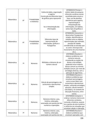 339
Matemática
6º
Probabilidade
e estatística
Coleta de dados, organização
e registro
Construção de diferentes tipos
de gráficos para representá-
los e interpretação das
informações
(EF06MA33) Planejar e
coletar dados de pesquisa
referente a práticas sociais
escolhidas pelos alunos e
fazer uso de planilhas
eletrônicas para registro,
representação e
interpretação das
informações, em tabelas,
vários tipos de gráficos e
texto.
Matemática
6º
Probabilidade
e estatística
Diferentes tipos de
representação de
informações: gráficos e
fluxogramas
(EF06MA34) Interpretar e
desenvolver fluxogramas
simples, identificando as
relações entre os objetos
representados (por exemplo,
posição de cidades
considerando as estradas que
as unem, hierarquia dos
funcionários de uma empresa
etc.).
Matemática
7º Números
Múltiplos e divisores de um
número natural
(EF07MA01) Resolver e
elaborar problemas com
números naturais,
envolvendo as noções de
divisor e de múltiplo,
podendo incluir máximo
divisor comum ou mínimo
múltiplo comum, por meio de
estratégias diversas, sem a
aplicação de algoritmos.
Matemática
7º Números
Cálculo de porcentagens e de
acréscimos e decréscimos
simples
(EF07MA02) Resolver e
elaborar problemas que
envolvam porcentagens,
como os que lidam com
acréscimos e decréscimos
simples, utilizando estratégias
pessoais, cálculo mental e
calculadora, no contexto de
educação financeira, entre
outros.
Matemática
7º Números
Números inteiros: usos,
história, ordenação,
associação com pontos da reta
numérica e operações
(EF07MA03) Comparar e
ordenar números inteiros em
diferentes contextos,
incluindo o histórico, associá-
los a pontos da reta numérica
e utilizá-los em situações que
envolvam adição e subtração.
Matemática 7º Números
Números inteiros: usos,
história, ordenação,
associação com pontos da reta
(EF07MA04) Resolver e
elaborar problemas que
envolvam operações com
 