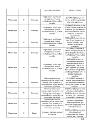 340
numérica e operações números inteiros.
Matemática 7º Números
Fração e seus significados:
como parte de inteiros,
resultado da divisão, razão e
operador
(EF07MA05) Resolver um
mesmo problema utilizando
diferentes algoritmos.
Matemática 7º Números
Fração e seus significados:
como parte de inteiros,
resultado da divisão, razão e
operador
(EF07MA06) Reconhecer que
as resoluções de um grupo de
problemas que têm a mesma
estrutura podem ser obtidas
utilizando os mesmos
procedimentos.
Matemática 7º Números
Fração e seus significados:
como parte de inteiros,
resultado da divisão, razão e
operador
(EF07MA07) Representar por
meio de um fluxograma os
passos utilizados para
resolver um grupo de
problemas.
Matemática 7º Números
Fração e seus significados:
como parte de inteiros,
resultado da divisão, razão e
operador
(EF07MA08) Comparar e
ordenar frações associadas às
ideias de partes de inteiros,
resultado da divisão, razão e
operador.
Matemática 7º Números
Fração e seus significados:
como parte de inteiros,
resultado da divisão, razão e
operador
(EF07MA09) Utilizar, na
resolução de problemas, a
associação entre razão e
fração, como a fração 2/3
para expressar a razão de
duas partes de uma grandeza
para três partes da mesma ou
três partes de outra
grandeza.
Matemática 7º Números
Números racionais na
representação fracionária e na
decimal: usos, ordenação e
associação com pontos da reta
numérica e operações
(EF07MA10) Comparar e
ordenar números racionais
em diferentes contextos e
associá-los a pontos da reta
numérica.
Matemática 7º Números
Números racionais na
representação fracionária e na
decimal: usos, ordenação e
associação com pontos da reta
numérica e operações
(EF07MA11) Compreender e
utilizar a multiplicação e a
divisão de números racionais,
a relação entre elas e suas
propriedades operatórias.
Matemática 7º Números
Números racionais na
representação fracionária e na
decimal: usos, ordenação e
associação com pontos da reta
numérica e operações
(EF07MA12) Resolver e
elaborar problemas que
envolvam as operações com
números racionais.
Matemática 7º Álgebra
Linguagem algébrica: variável
e incógnita
(EF07MA13) Compreender a
ideia de variável,
representada por letra ou
símbolo, para expressar
 