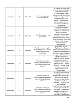 342
Matemática 7º Geometria
Simetrias de translação,
rotação e reflexão
(EF07MA21) Reconhecer e
construir figuras obtidas por
simetrias de translação,
rotação e reflexão, usando
instrumentos de desenho ou
softwares de geometria
dinâmica e vincular esse
estudo a representações
planas de obras de arte,
elementos arquitetônicos,
entre outros.
Matemática 7º Geometria
A circunferência como lugar
geométrico
(EF07MA22) Construir
circunferências, utilizando
compasso ou ambiente de
geometria dinâmica
(GeoGebra, por exemplo),
reconhece-la como lugar
geométrico e utilizá-las para
fazer composições artísticas e
resolver problemas que
envolvam objetos
equidistantes..
Matemática 7º Geometria
Relações entre os ângulos
formados por retas paralelas
intersectadas por uma
transversal
(EF07MA23) Verificar
relações entre os ângulos
formados por retas paralelas
cortadas por uma transversal,
com e sem uso de softwares
de geometria dinâmica.
Matemática 7º Geometria
Triângulos: construção,
condição de existência e soma
das medidas dos ângulos
internos
(EF07MA24) Construir
triângulos, usando régua e
compasso, reconhecer a
condição de existência do
triângulo quanto à medida
dos lados e verificar que a
soma das medidas dos
ângulos internos de um
triângulo é 180°.
Matemática 7º Geometria
Triângulos: construção,
condição de existência e soma
das medidas dos ângulos
internos
(EF07MA25) Reconhecer a
rigidez geométrica dos
triângulos e suas aplicações,
como na construção de
estruturas arquitetônicas
(telhados, estruturas
metálicas e outras) ou nas
artes plásticas.
Matemática 7º Geometria
Triângulos: construção,
condição de existência e soma
das medidas dos ângulos
internos
(EF07MA26) Descrever, por
escrito e por meio de um
fluxograma, um algoritmo
para a construção de um
triângulo qualquer,
conhecidas as medidas dos
 