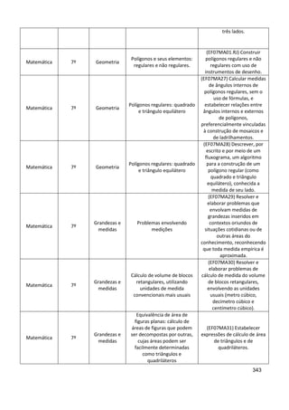 343
três lados.
Matemática 7º Geometria
Polígonos e seus elementos:
regulares e não regulares.
(EF07MA01.RJ) Construir
polígonos regulares e não
regulares com uso de
instrumentos de desenho.
Matemática 7º Geometria
Polígonos regulares: quadrado
e triângulo equilátero
(EF07MA27) Calcular medidas
de ângulos internos de
polígonos regulares, sem o
uso de fórmulas, e
estabelecer relações entre
ângulos internos e externos
de polígonos,
preferencialmente vinculadas
à construção de mosaicos e
de ladrilhamentos.
Matemática 7º Geometria
Polígonos regulares: quadrado
e triângulo equilátero
(EF07MA28) Descrever, por
escrito e por meio de um
fluxograma, um algoritmo
para a construção de um
polígono regular (como
quadrado e triângulo
equilátero), conhecida a
medida de seu lado.
Matemática 7º
Grandezas e
medidas
Problemas envolvendo
medições
(EF07MA29) Resolver e
elaborar problemas que
envolvam medidas de
grandezas inseridos em
contextos oriundos de
situações cotidianas ou de
outras áreas do
conhecimento, reconhecendo
que toda medida empírica é
aproximada.
Matemática 7º
Grandezas e
medidas
Cálculo de volume de blocos
retangulares, utilizando
unidades de medida
convencionais mais usuais
(EF07MA30) Resolver e
elaborar problemas de
cálculo de medida do volume
de blocos retangulares,
envolvendo as unidades
usuais (metro cúbico,
decímetro cúbico e
centímetro cúbico).
Matemática 7º
Grandezas e
medidas
Equivalência de área de
figuras planas: cálculo de
áreas de figuras que podem
ser decompostas por outras,
cujas áreas podem ser
facilmente determinadas
como triângulos e
quadriláteros
(EF07MA31) Estabelecer
expressões de cálculo de área
de triângulos e de
quadriláteros.
 