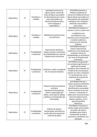 344
Matemática 7º
Grandezas e
medidas
Equivalência de área de
figuras planas: cálculo de
áreas de figuras que podem
ser decompostas por outras,
cujas áreas podem ser
facilmente determinadas
como triângulos e
quadriláteros
(EF07MA32) Resolver e
elaborar problemas de
cálculo de medida de área de
figuras planas que podem ser
decompostas por quadrados,
retângulos e/ou triângulos,
utilizando a equivalência
entre áreas.
Matemática 7º
Grandezas e
medidas
Medida do comprimento da
circunferência
(EF07MA33) Estabelecer o
número como a razão entre
a medida de uma
circunferência e seu
diâmetro, para compreender
e resolver problemas,
inclusive os de natureza
histórica.
Matemática 7º
Probabilidade
e estatística
Experimentos aleatórios:
espaço amostral e estimativa
de probabilidade por meio de
frequência de ocorrências
(EF07MA34) Planejar e
realizar experimentos
aleatórios ou simulações que
envolvem cálculo de
probabilidades ou estimativas
por meio de frequência de
ocorrências.
Matemática 7º
Probabilidade
e estatística
Estatística: média e amplitude
de um conjunto de dados
(EF07MA35) Compreender,
em contextos significativos, o
significado de média
estatística como indicador da
tendência de uma pesquisa,
calcular seu valor e relacioná-
lo, intuitivamente, com a
amplitude do conjunto de
dados.
Matemática 7º
Probabilidade
e estatística
Pesquisa amostral e pesquisa
censitária
Planejamento de pesquisa,
coleta e organização dos
dados, construção de tabelas
e gráficos e interpretação das
informações
(EF07MA36) Planejar e
realizar pesquisa envolvendo
tema da realidade social,
identificando a necessidade
de ser censitária ou de usar
amostra, e interpretar os
dados para comunicá-los por
meio de relatório escrito,
tabelas e gráficos, com o
apoio de planilhas
eletrônicas.
Matemática 7º
Probabilidade
e estatística
Gráficos de setores:
interpretação, pertinência e
construção para representar
conjunto de dados
(EF07MA37) Interpretar e
analisar dados apresentados
em gráfico de setores
divulgados pela mídia e
compreender quando é
possível ou conveniente sua
utilização.
 